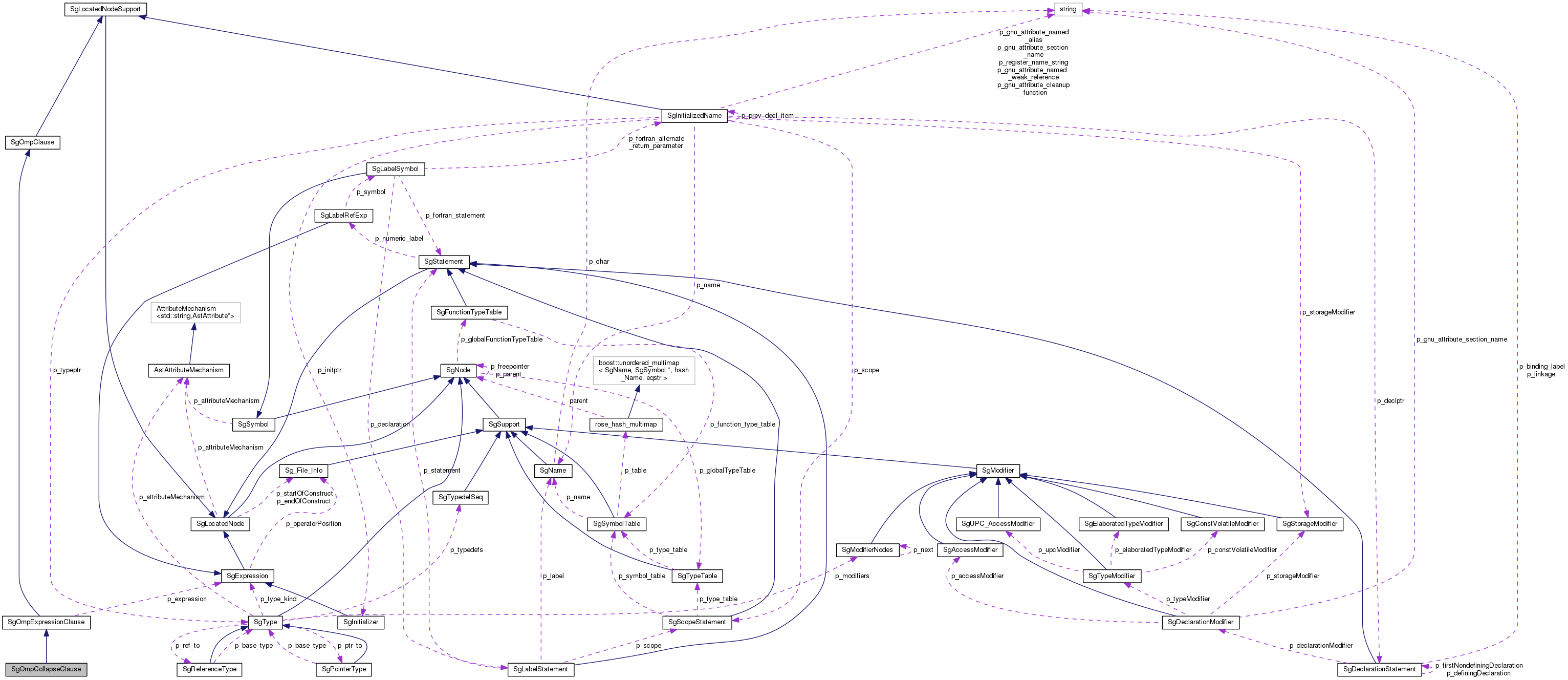 Collaboration graph