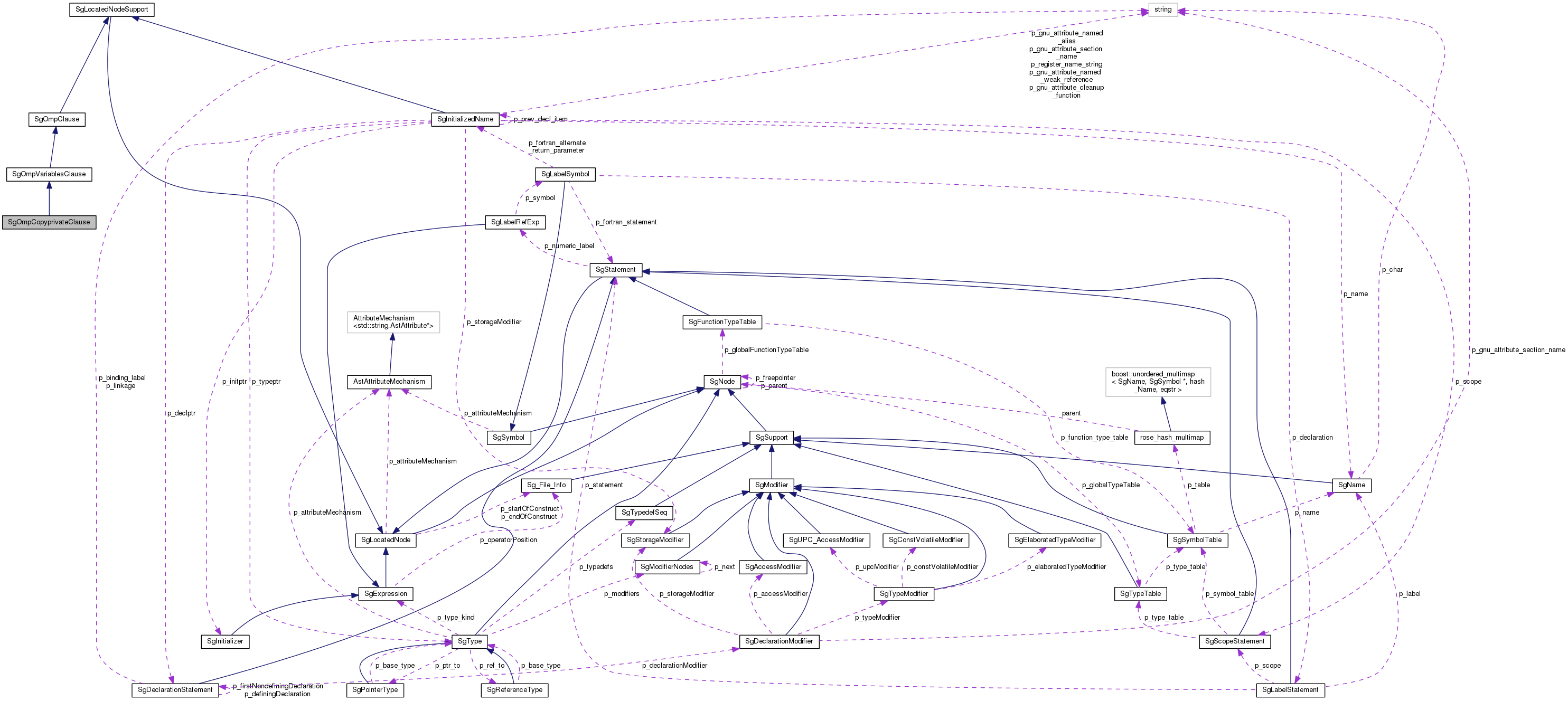 Collaboration graph