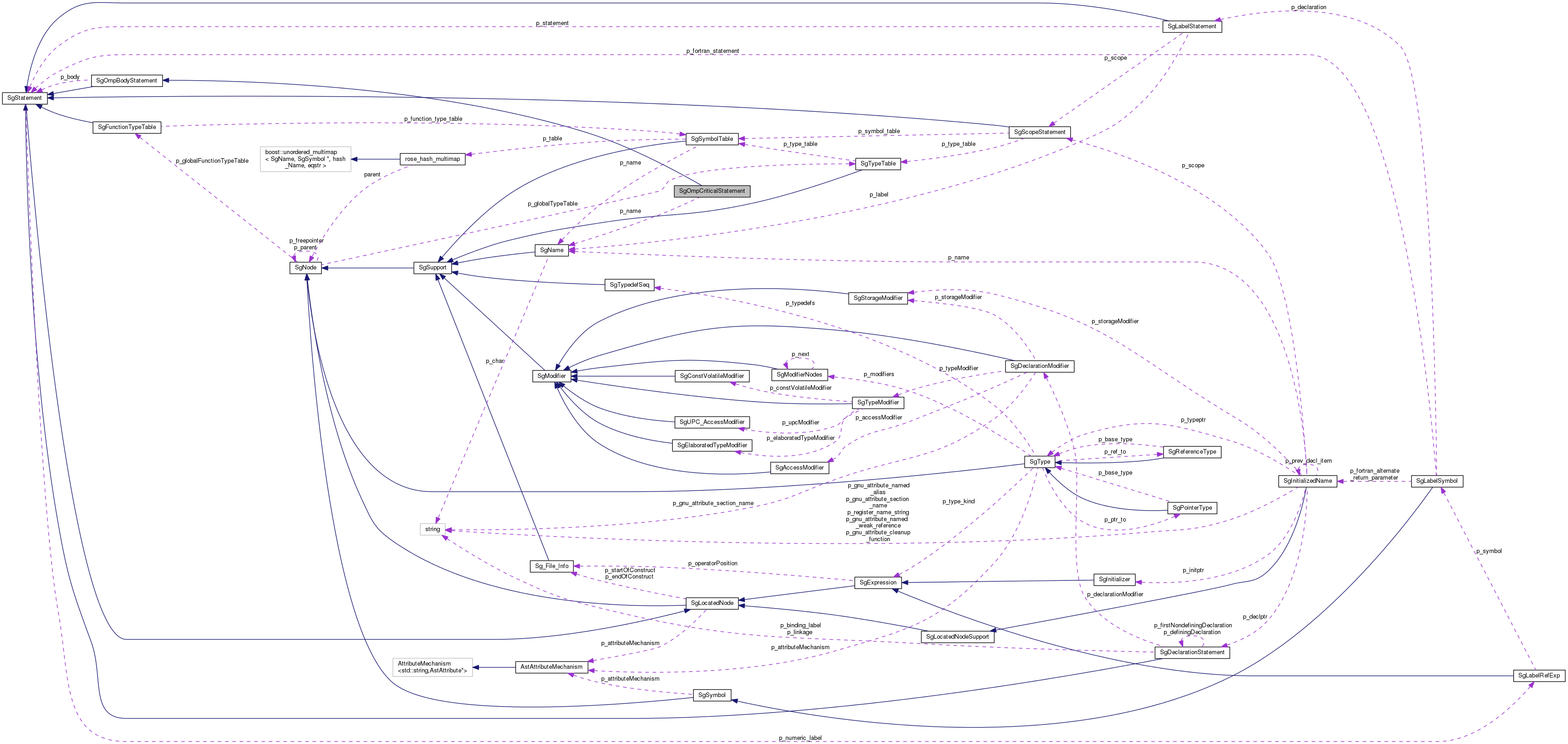 Collaboration graph