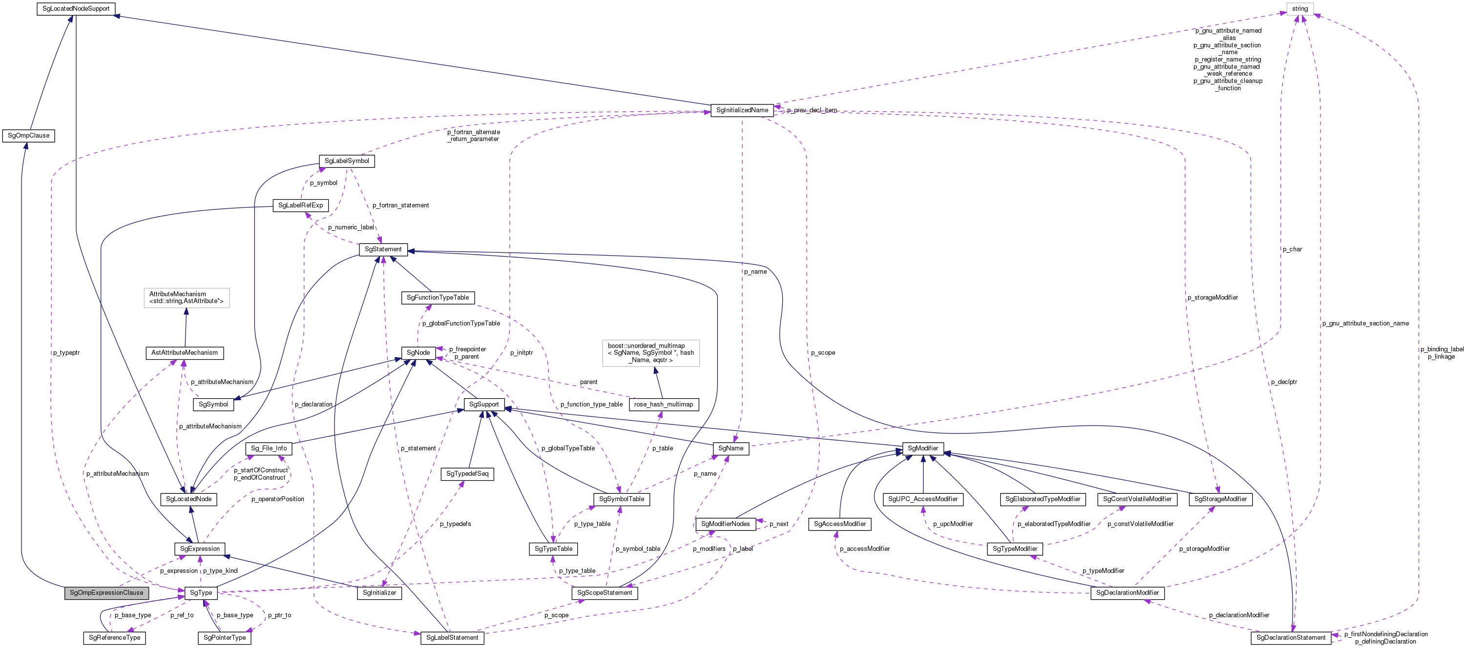 Collaboration graph