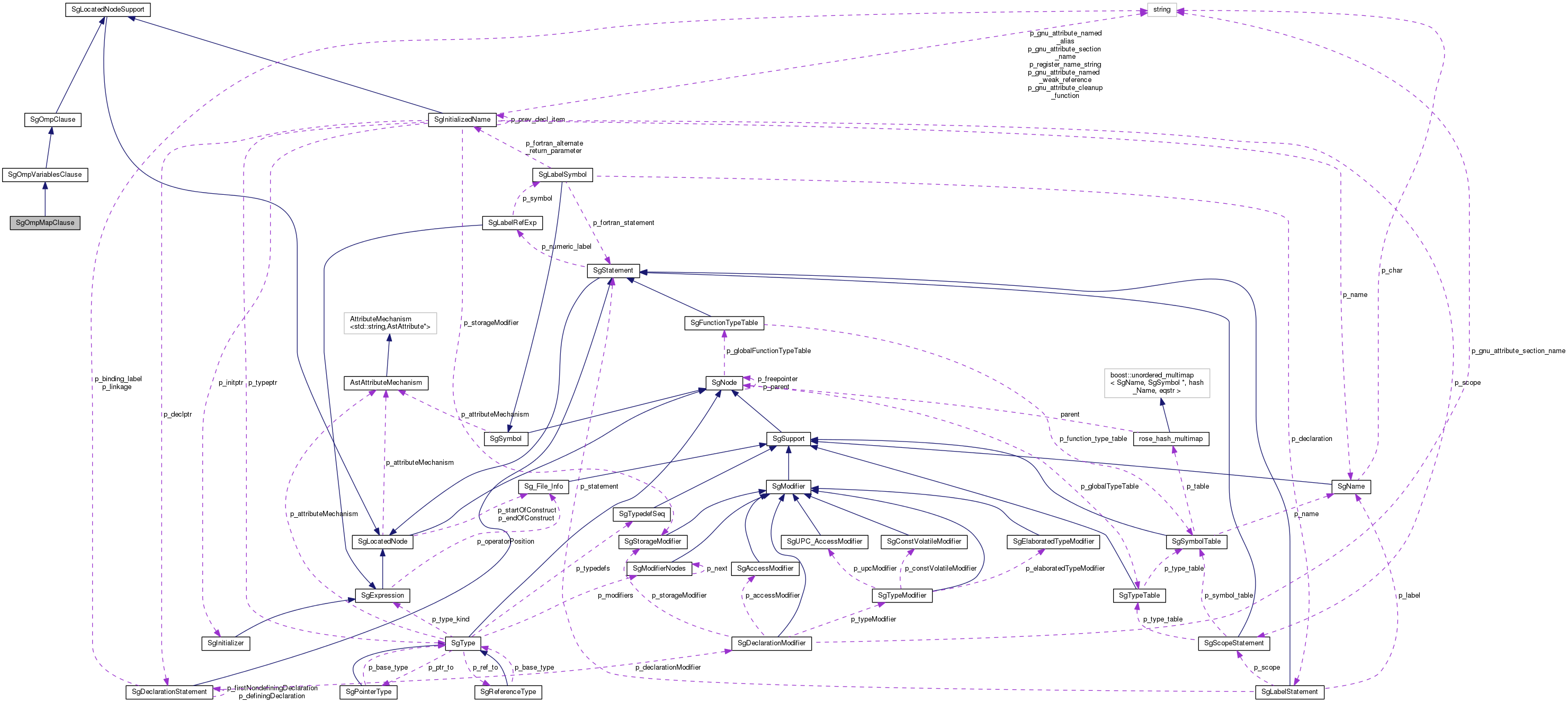 Collaboration graph