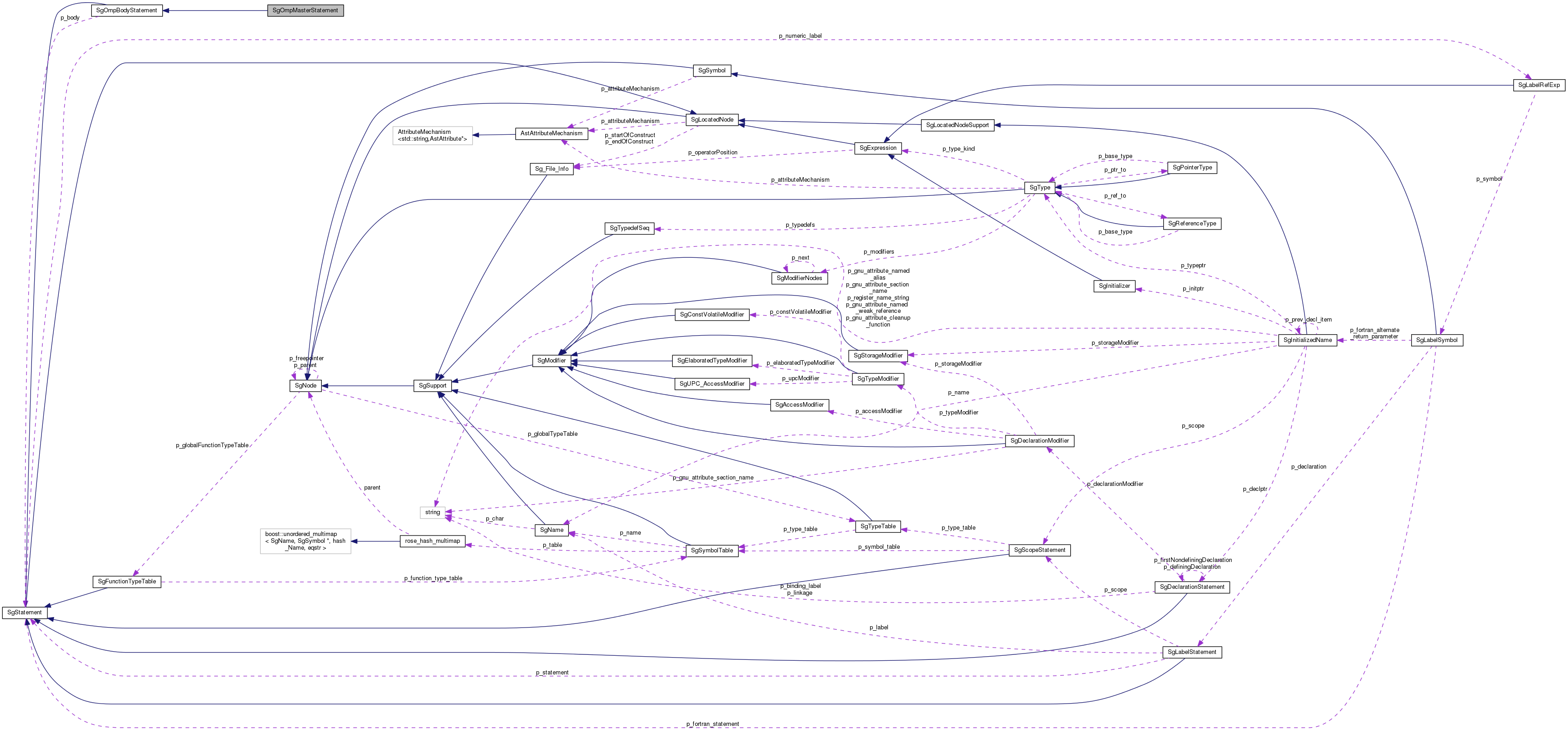 Collaboration graph