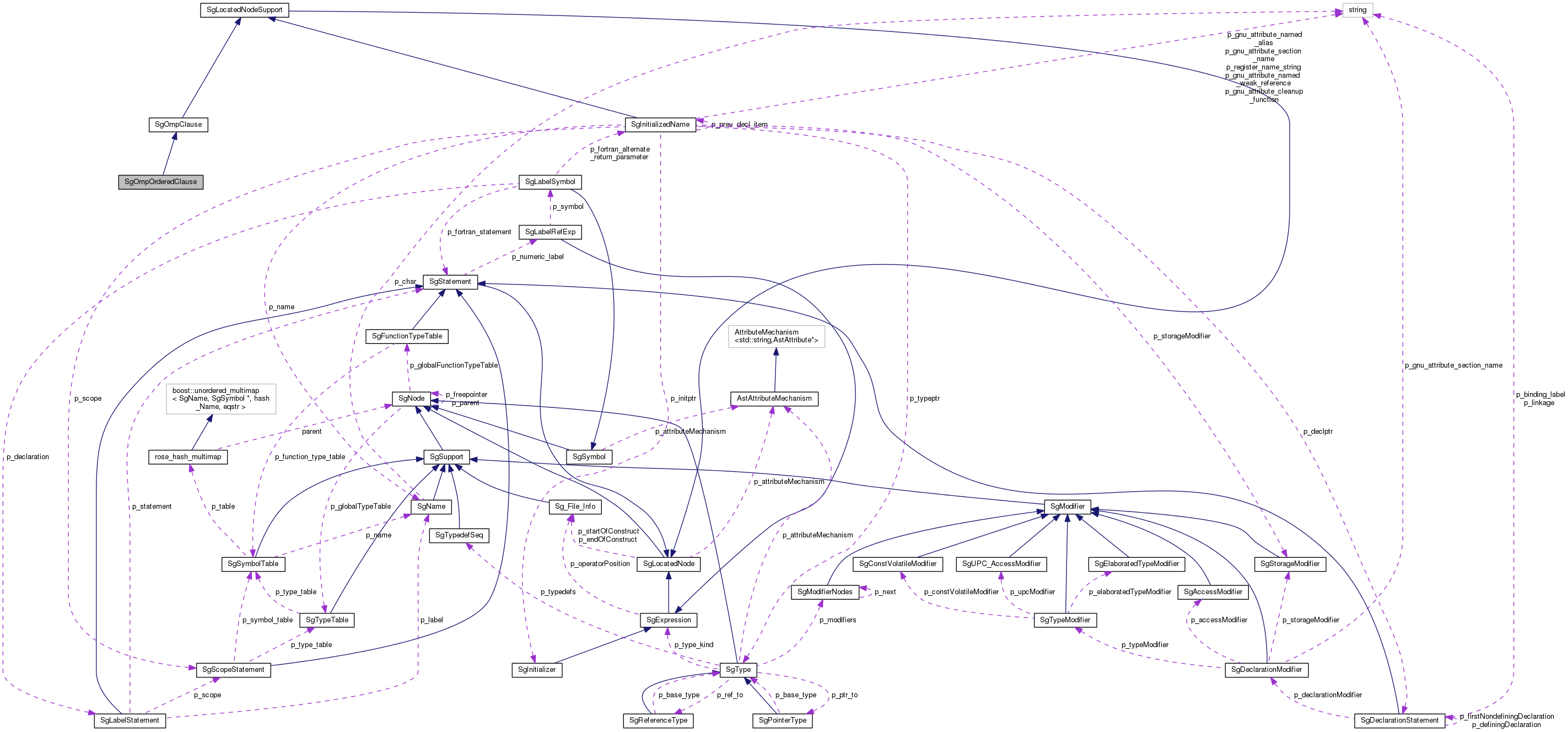 Collaboration graph