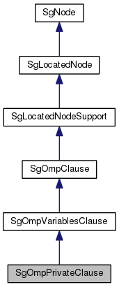 Inheritance graph