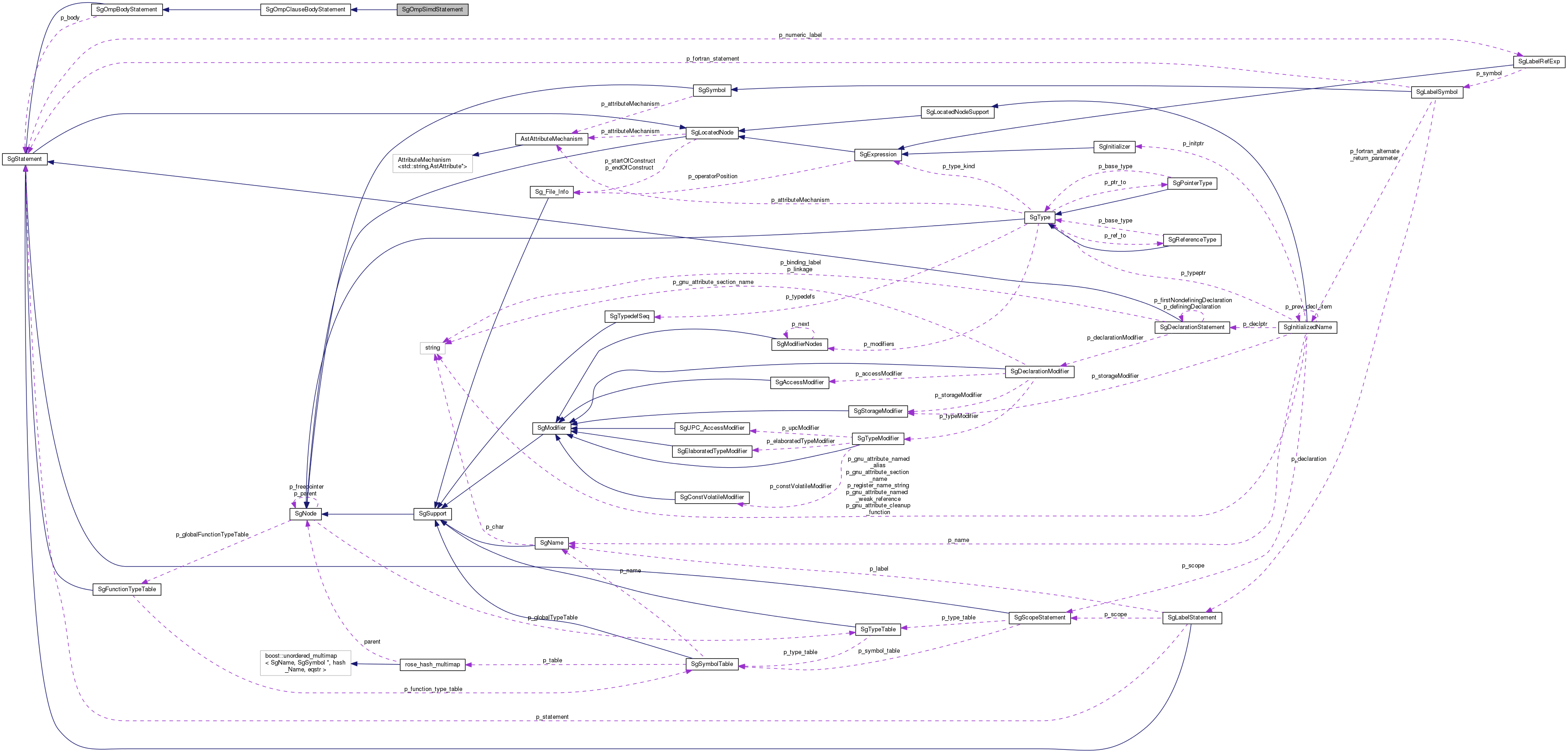 Collaboration graph