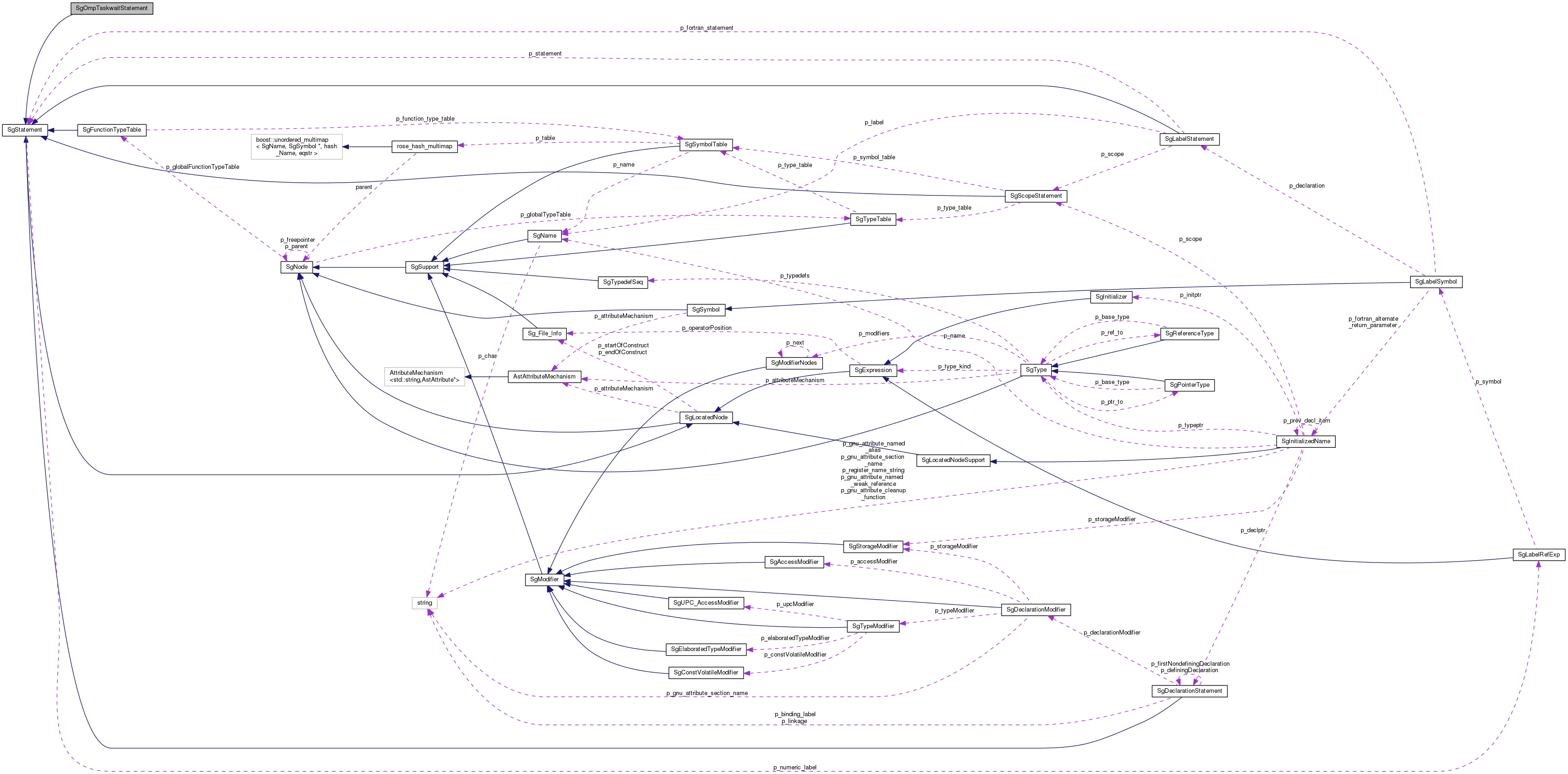 Collaboration graph