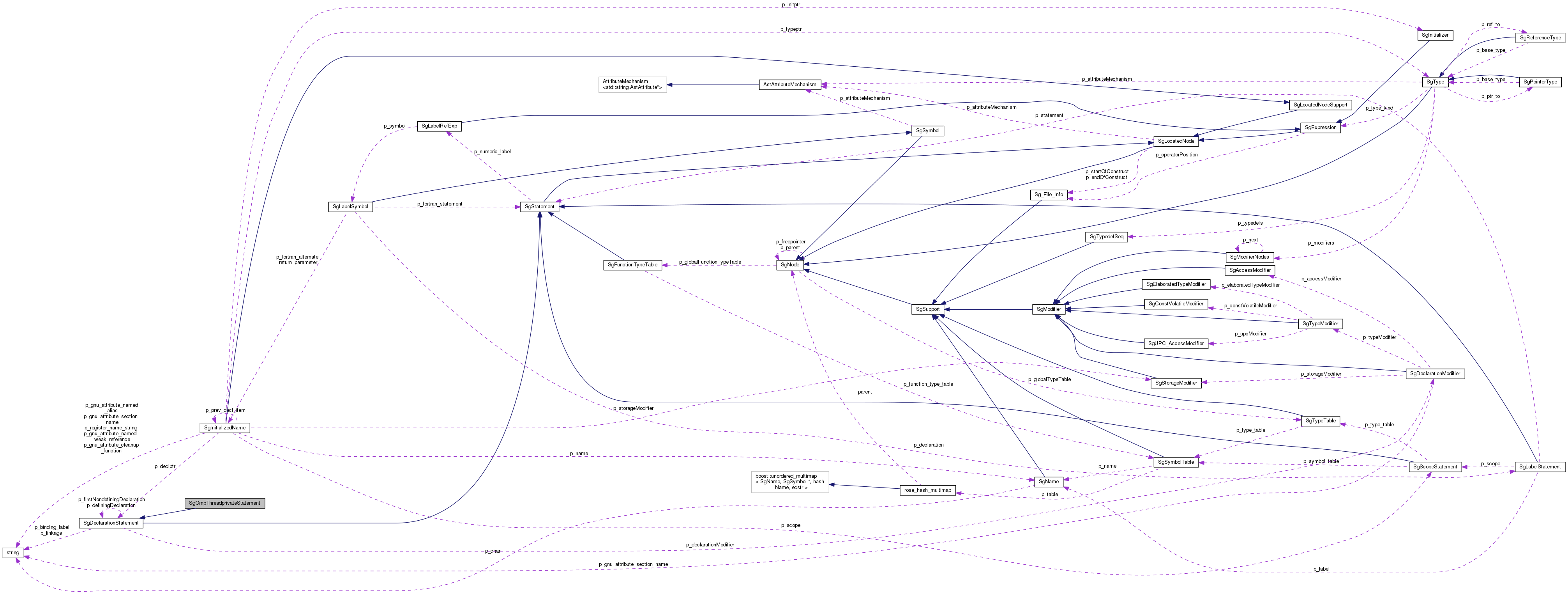 Collaboration graph