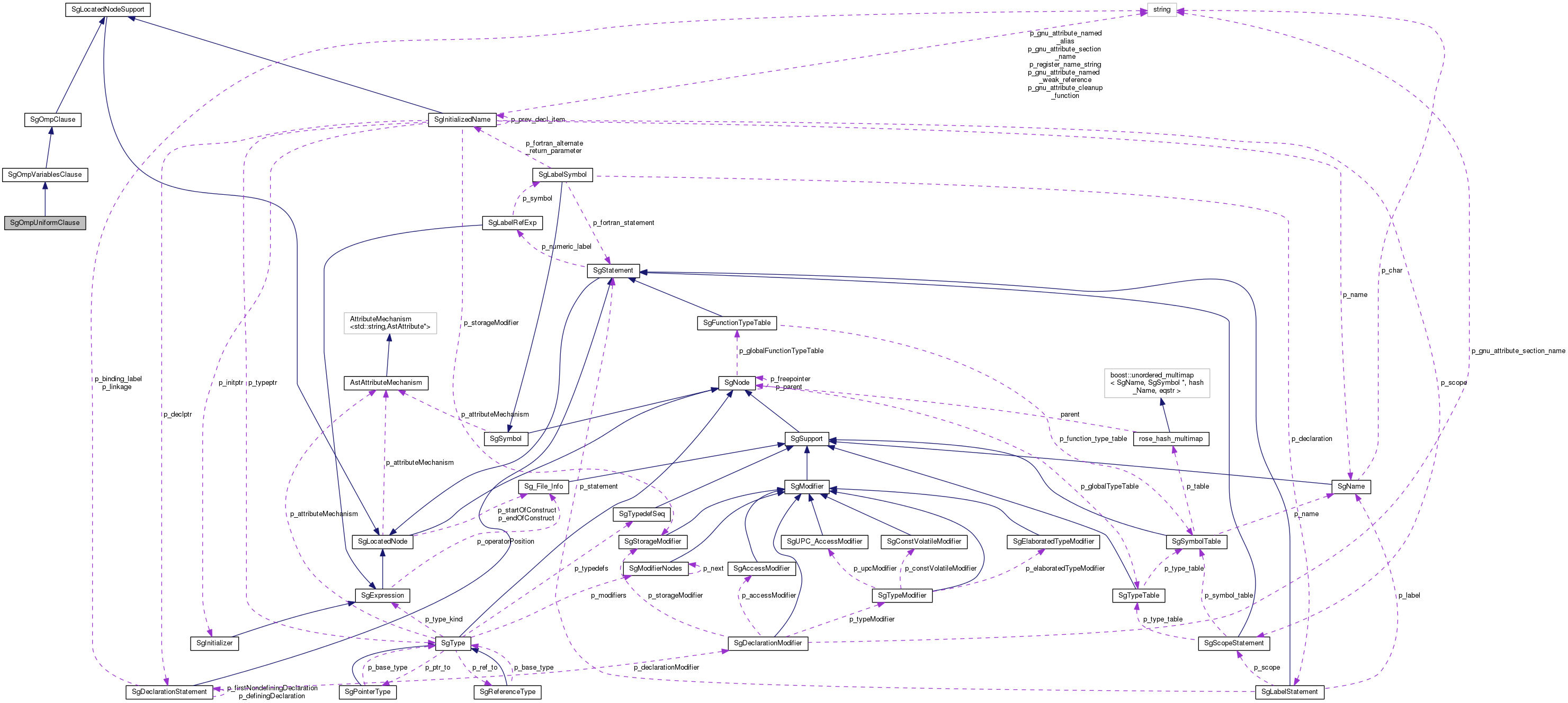 Collaboration graph