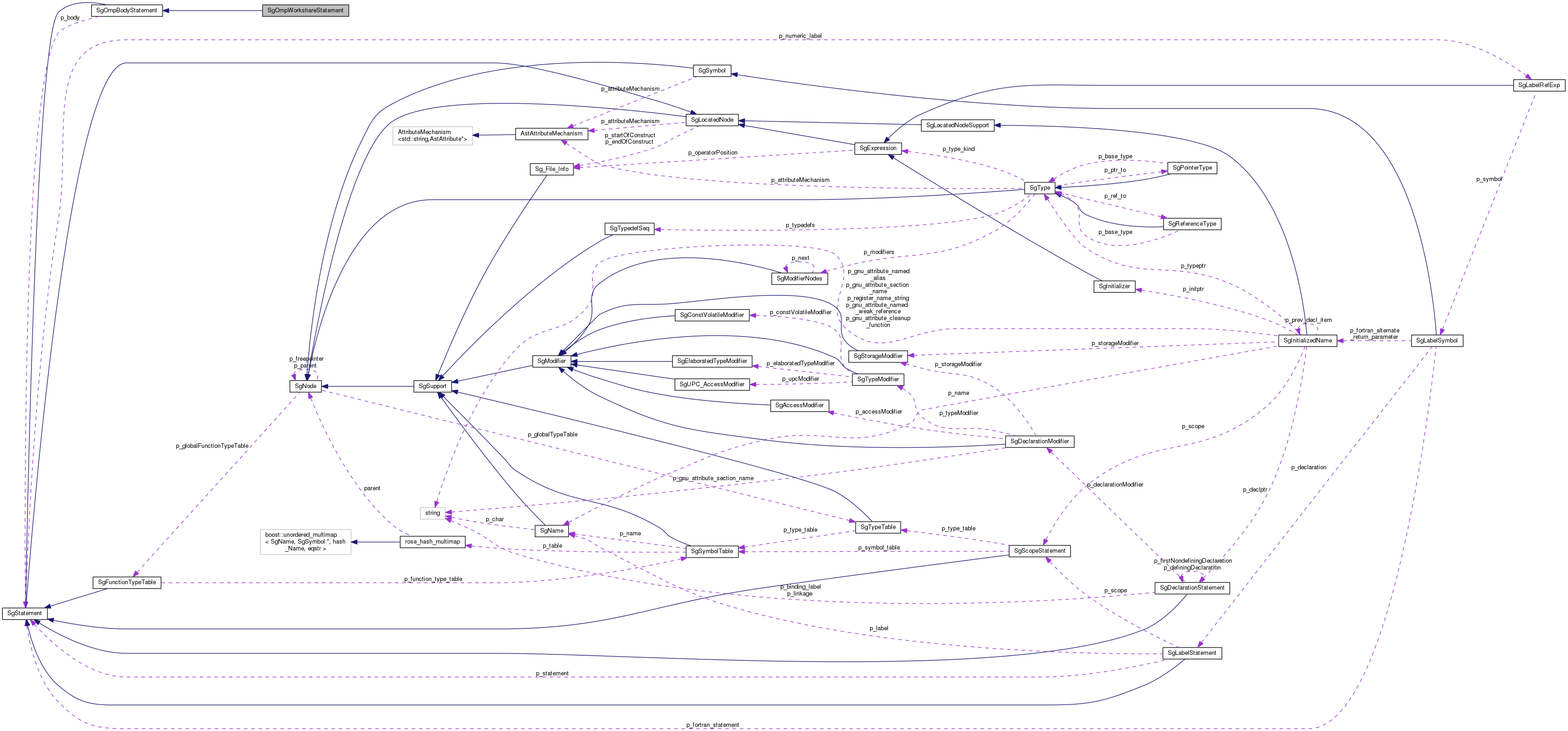 Collaboration graph