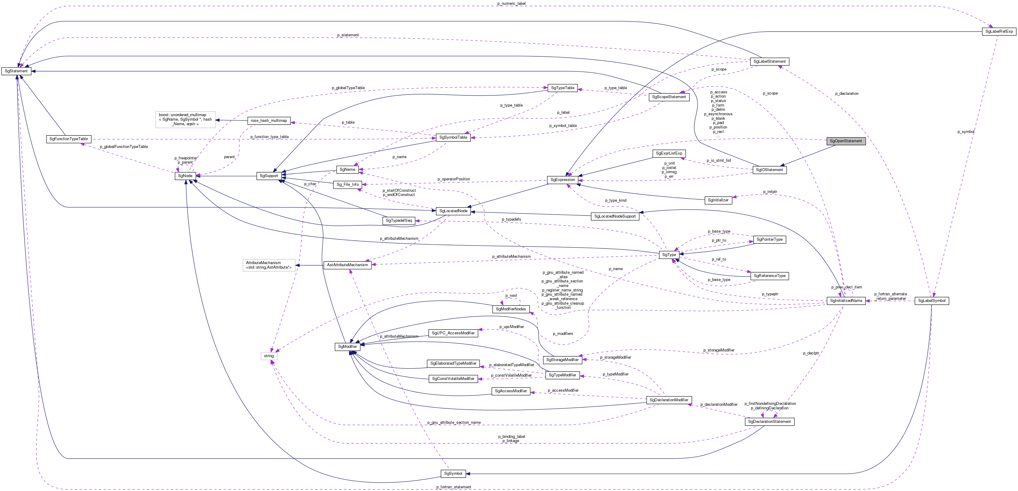 Collaboration graph