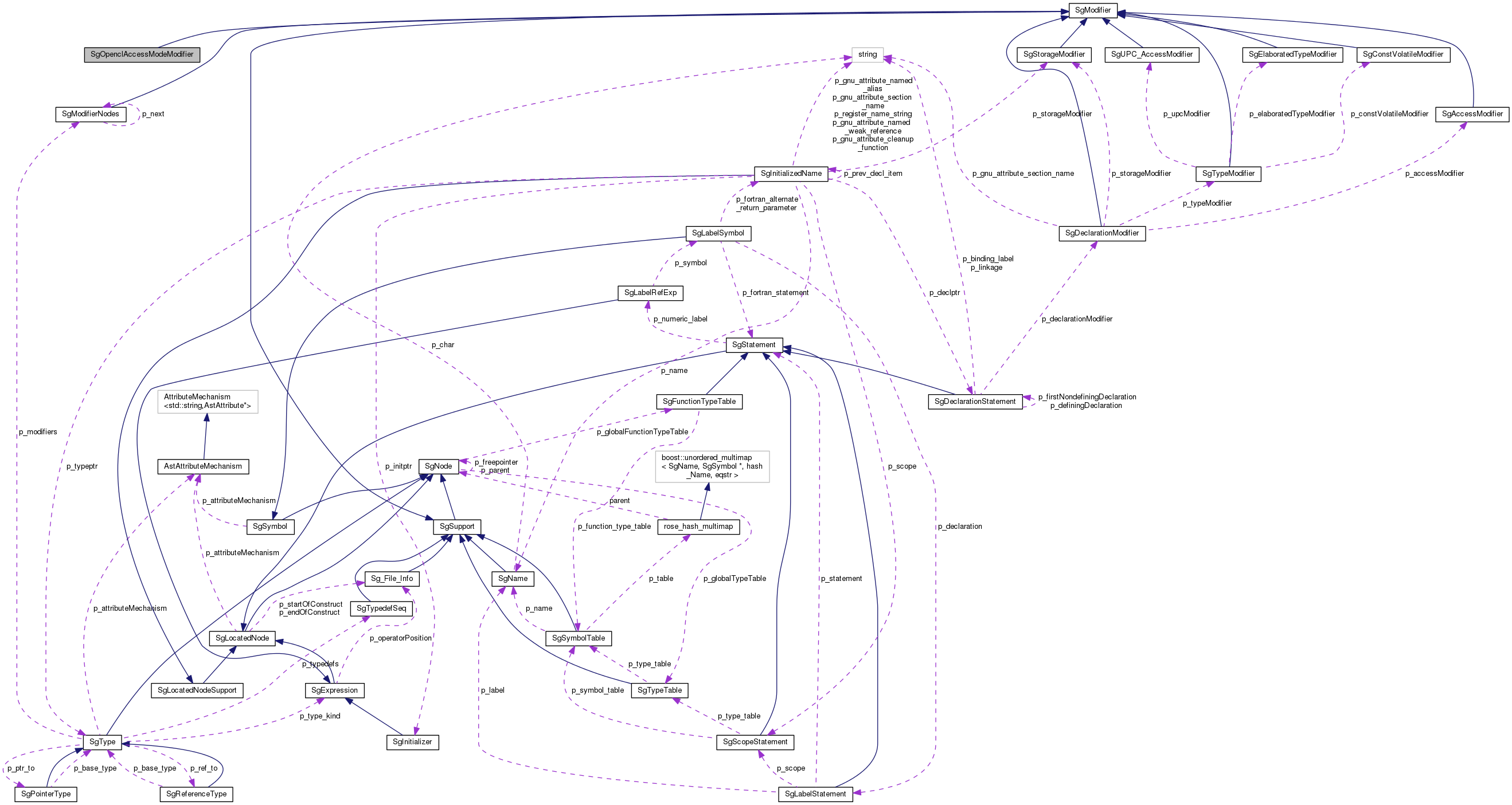 Collaboration graph