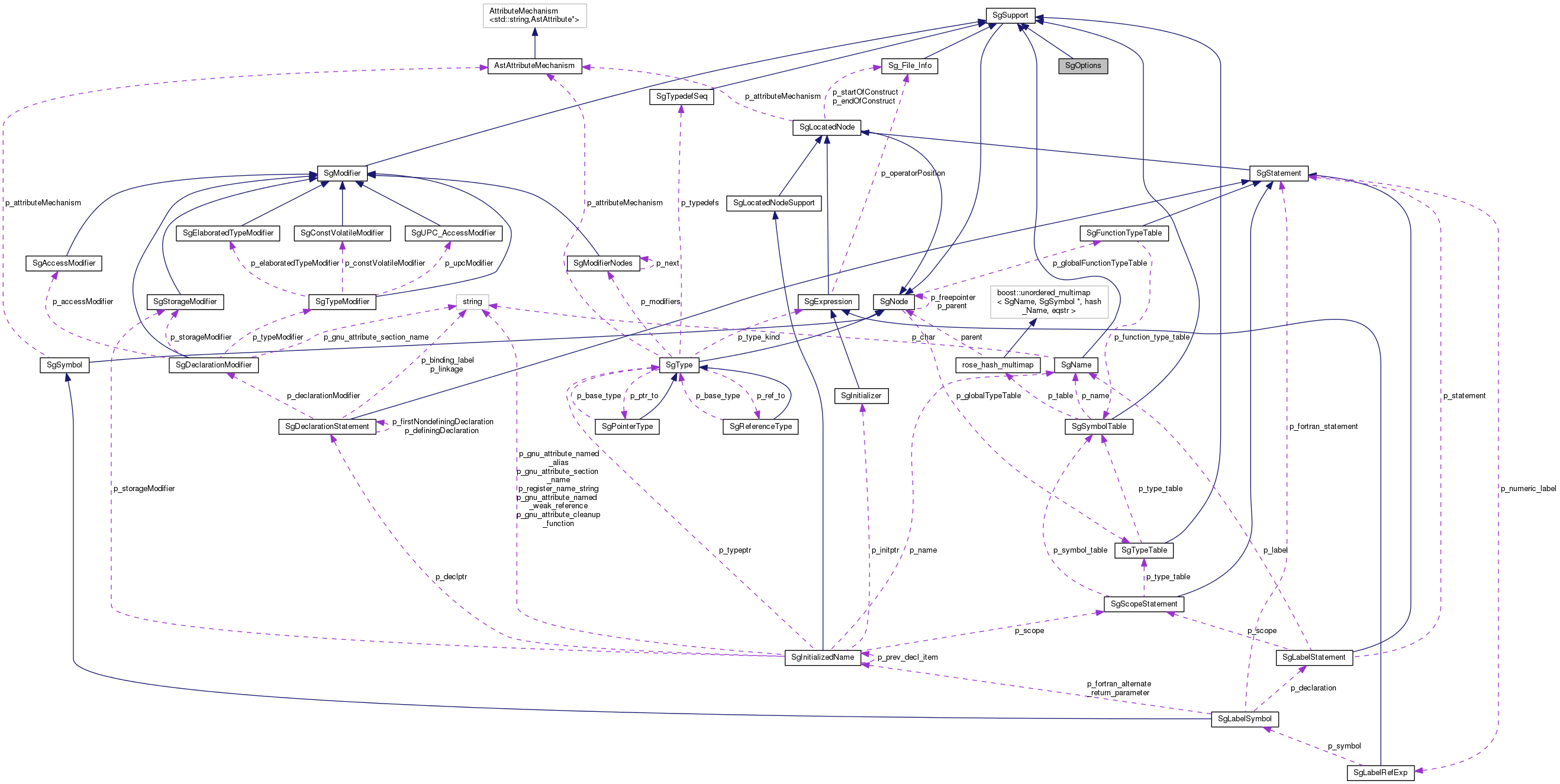 Collaboration graph