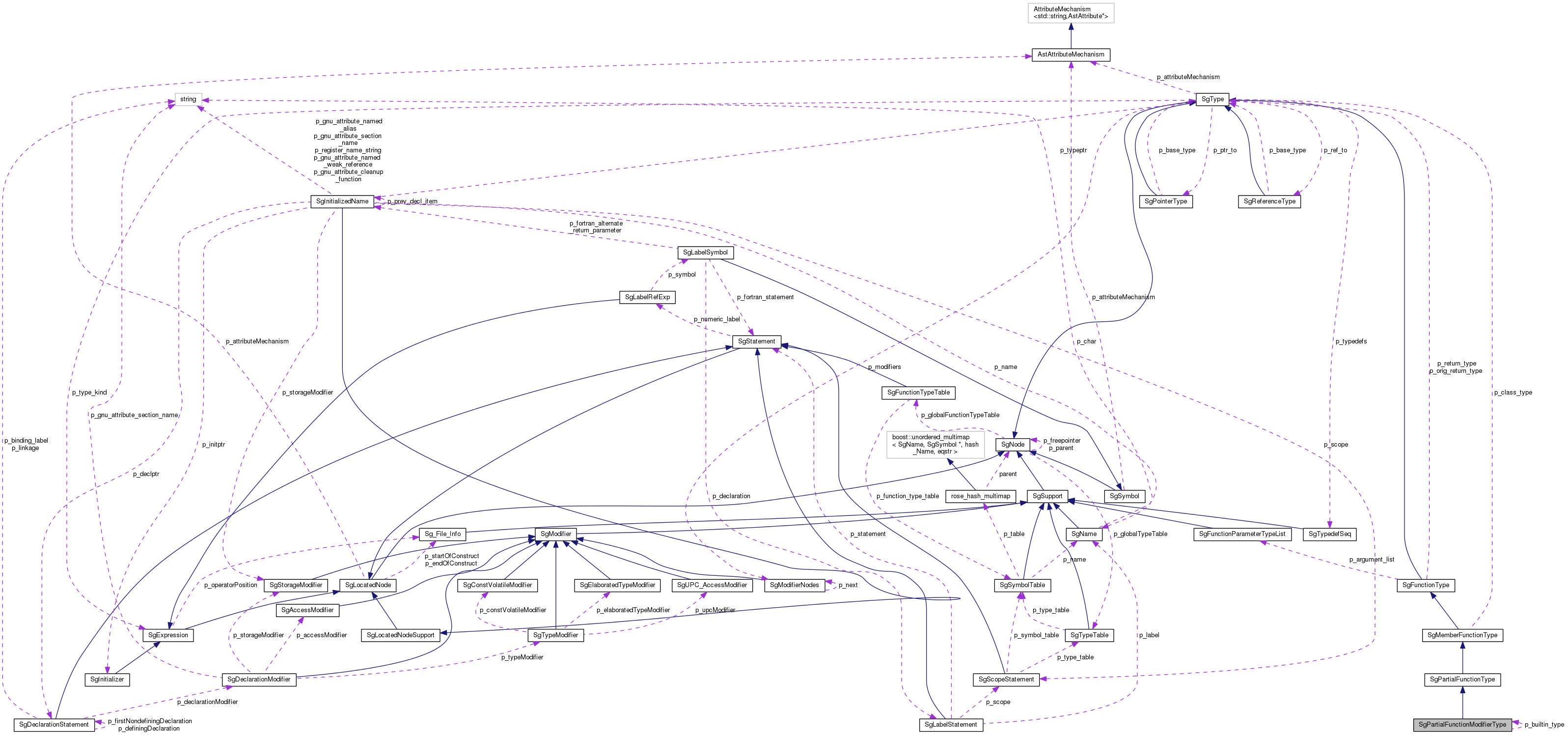 Collaboration graph