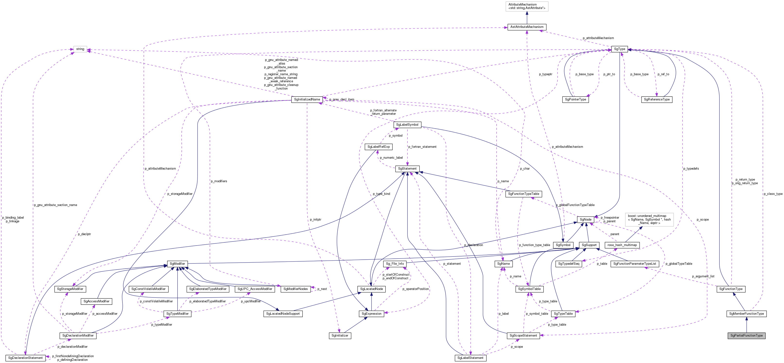 Collaboration graph