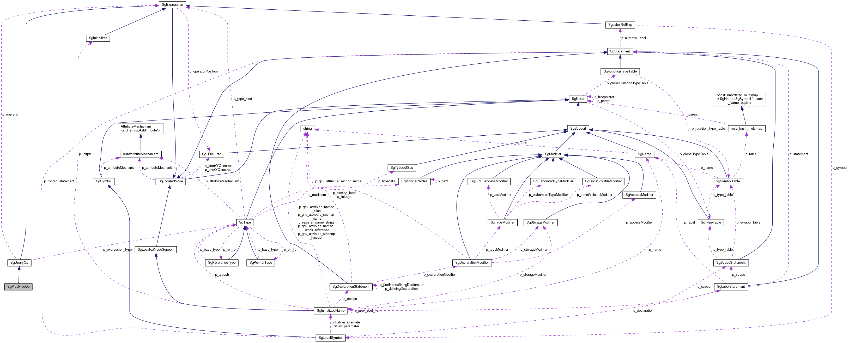 Collaboration graph