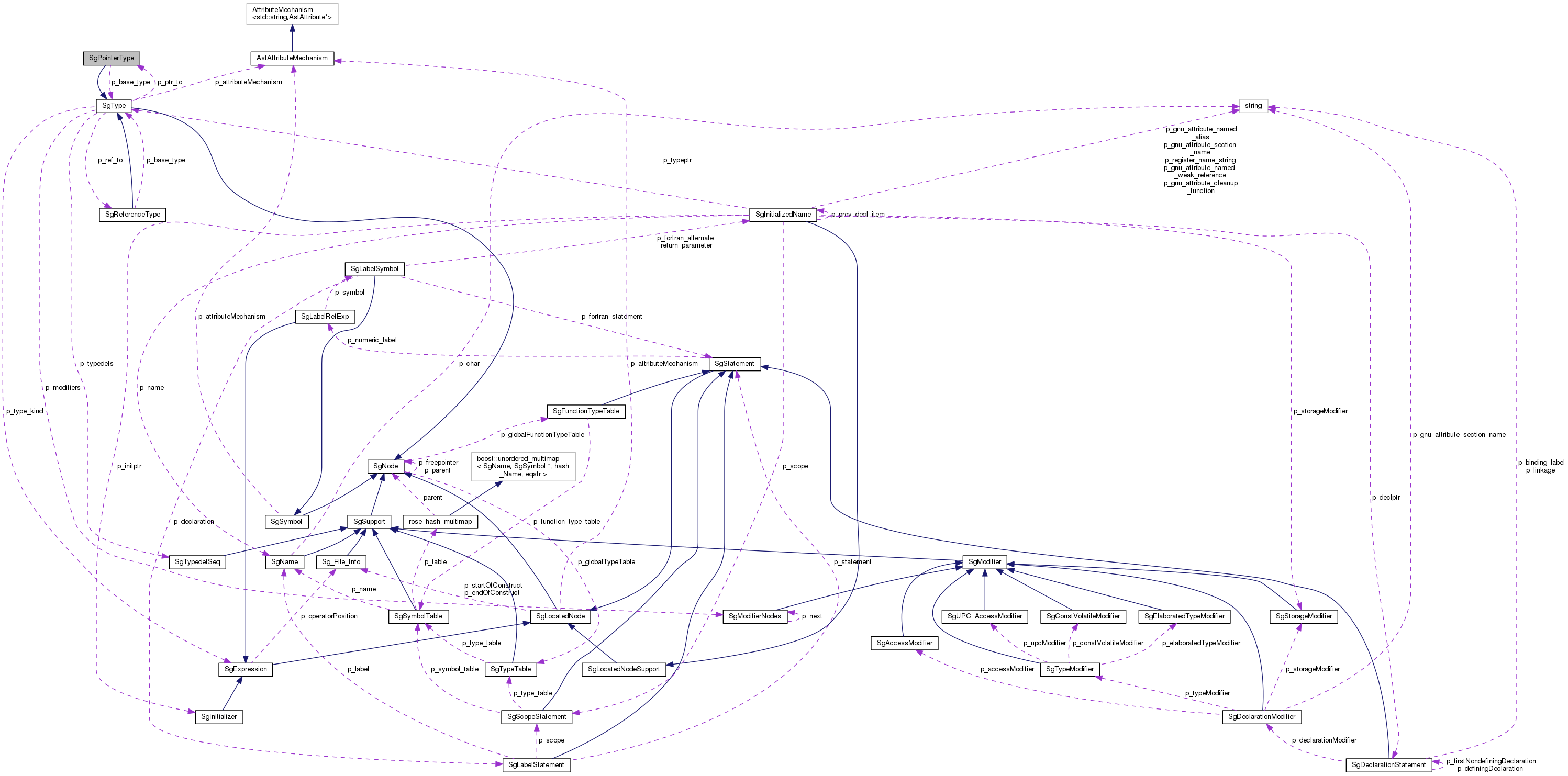 Collaboration graph