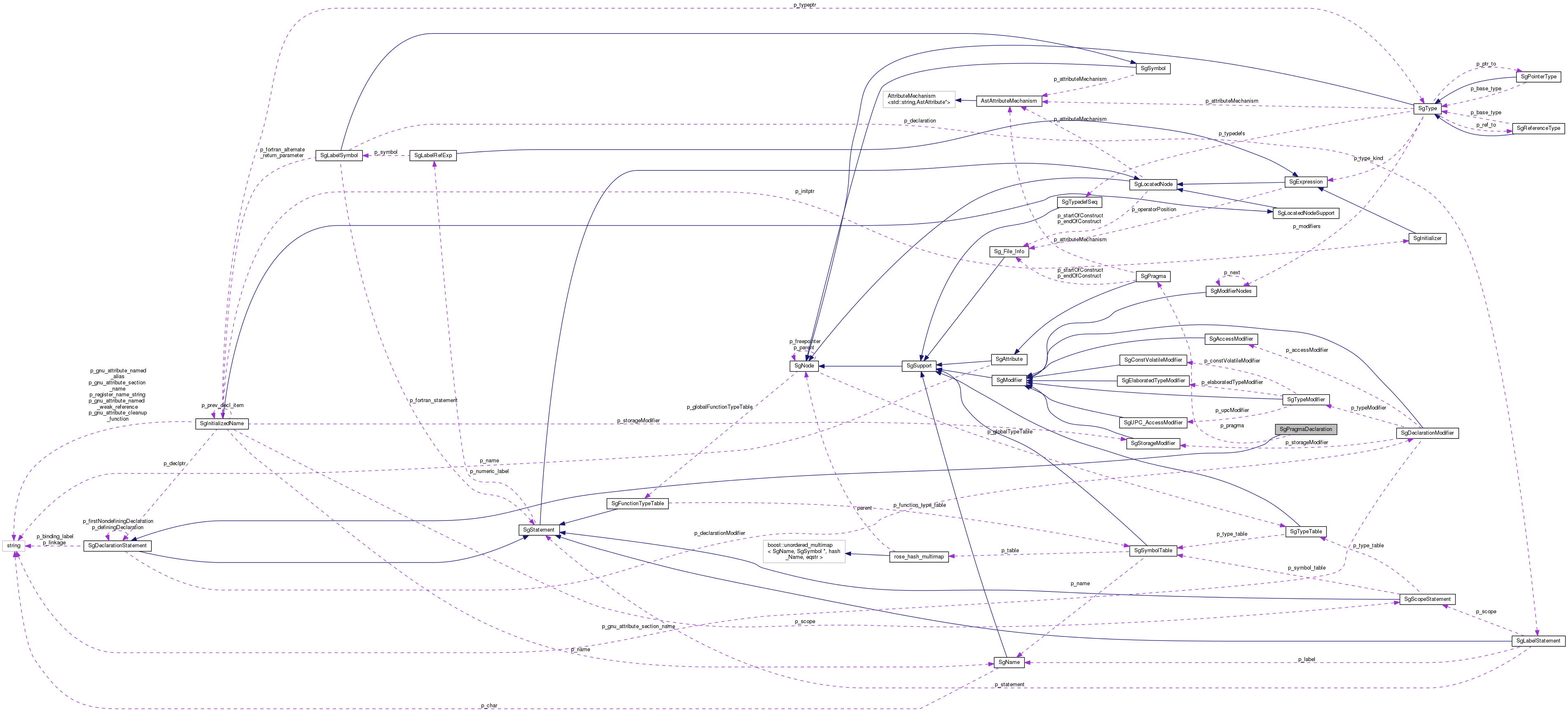 Collaboration graph