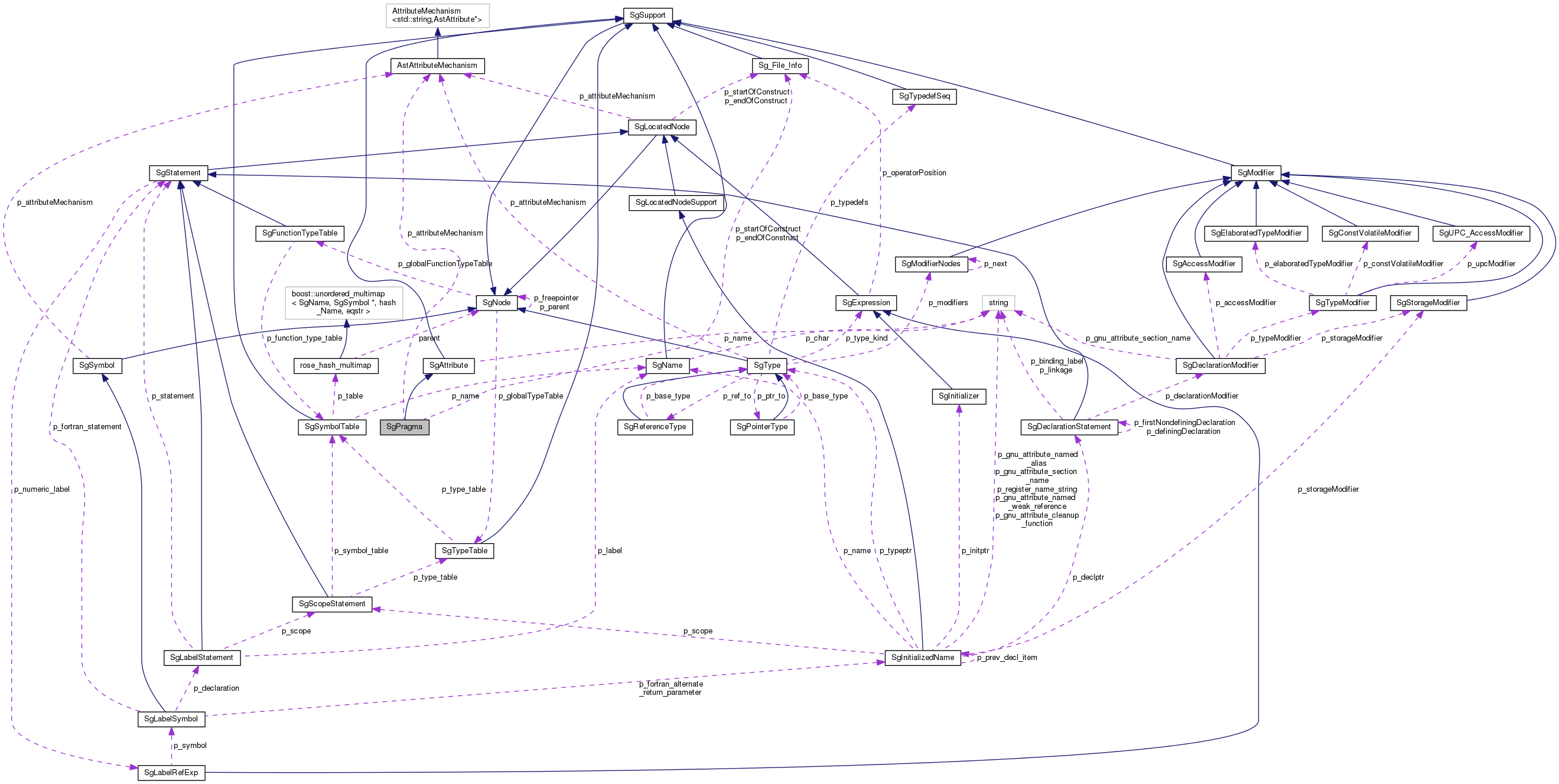 Collaboration graph