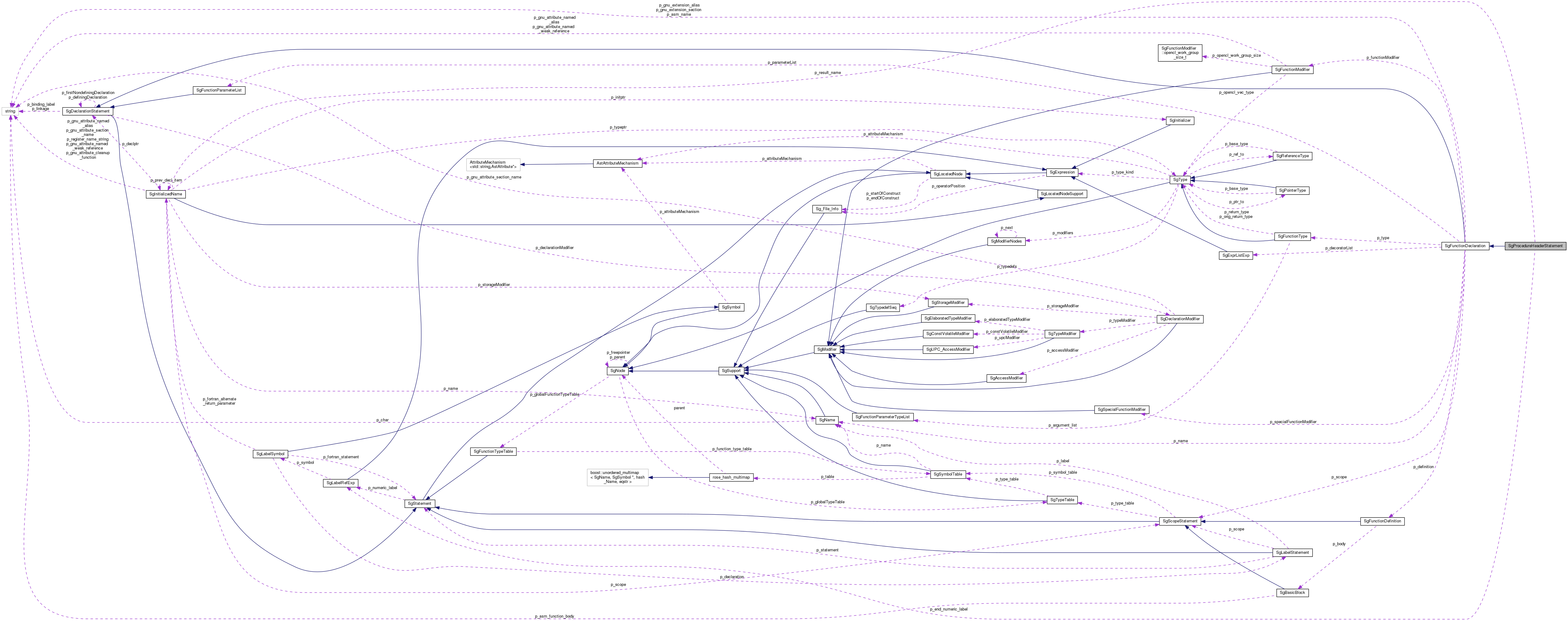 Collaboration graph