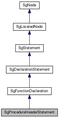 Inheritance graph