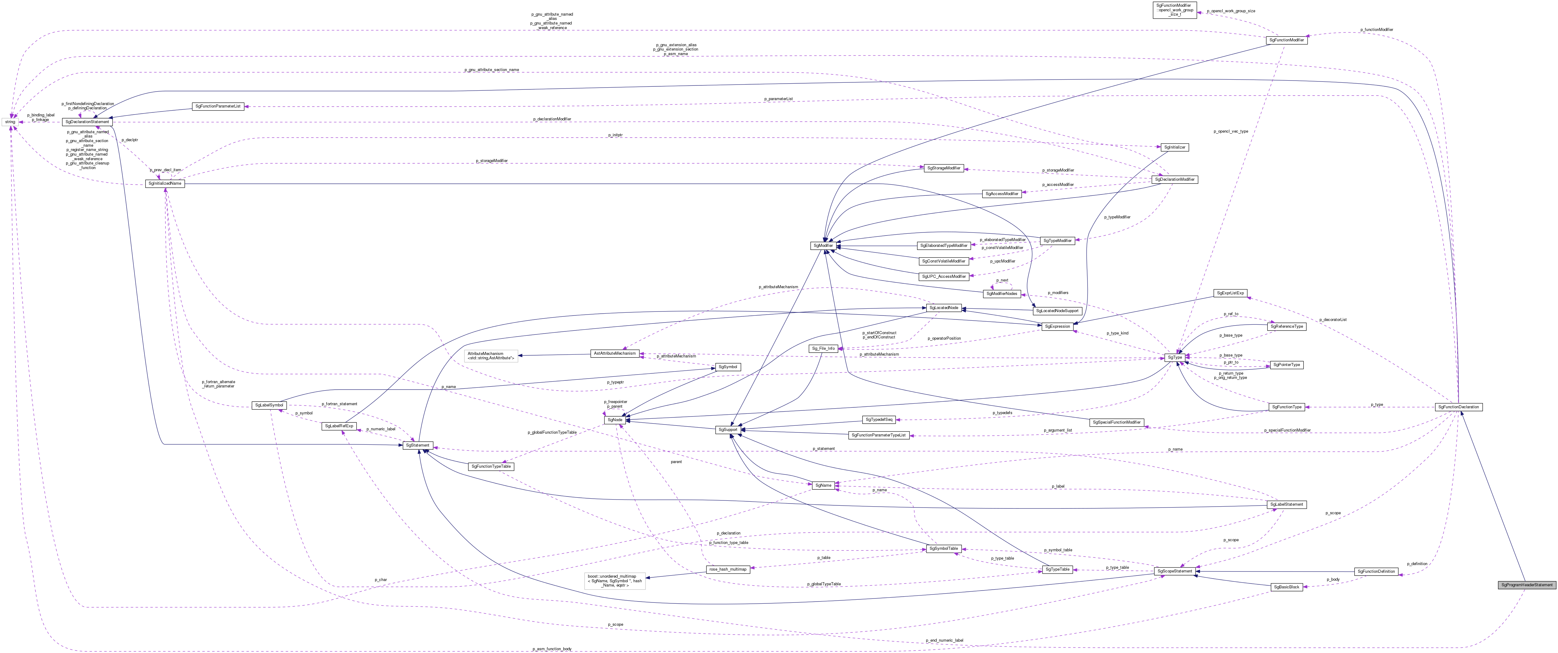 Collaboration graph