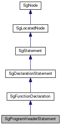 Inheritance graph