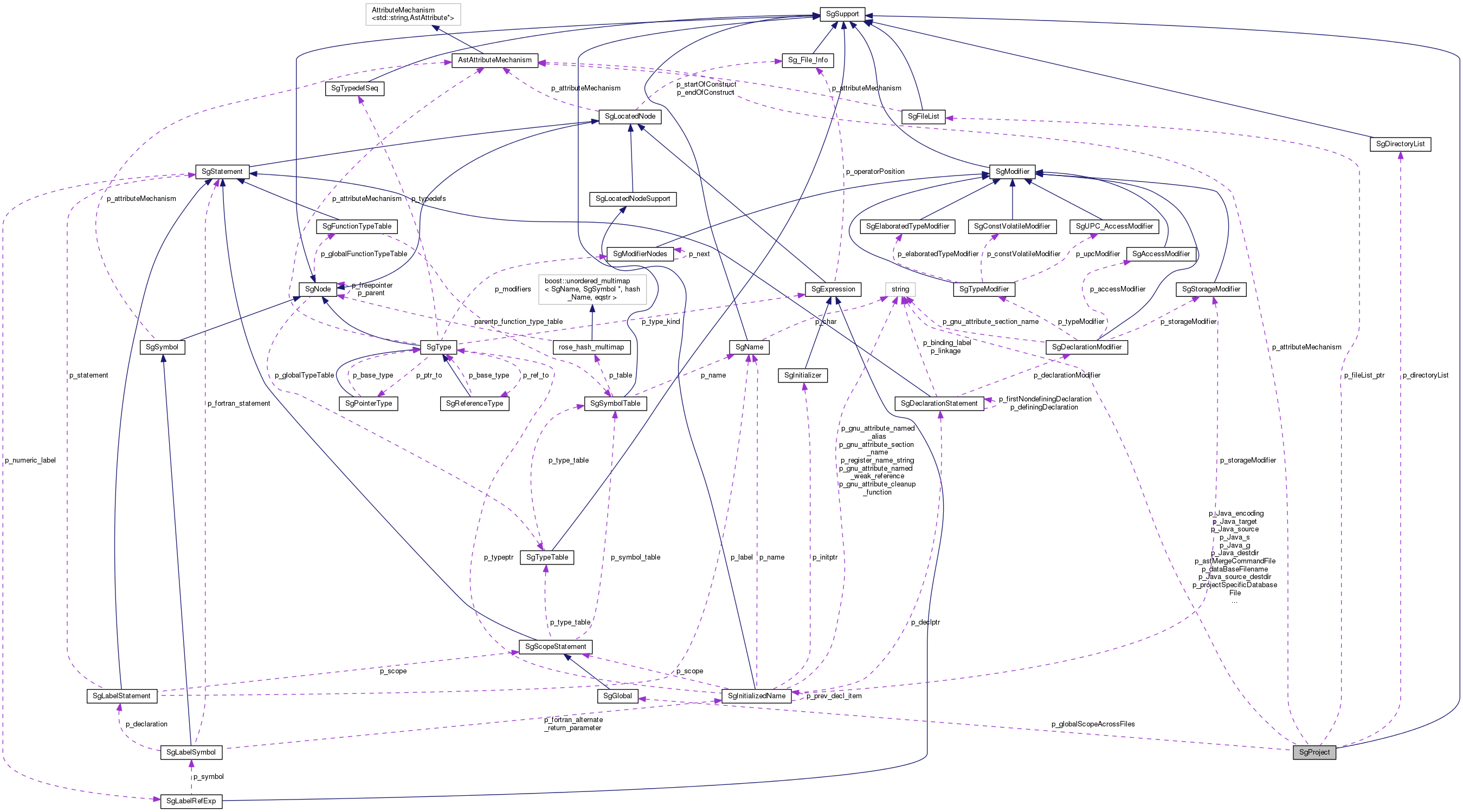 Collaboration graph