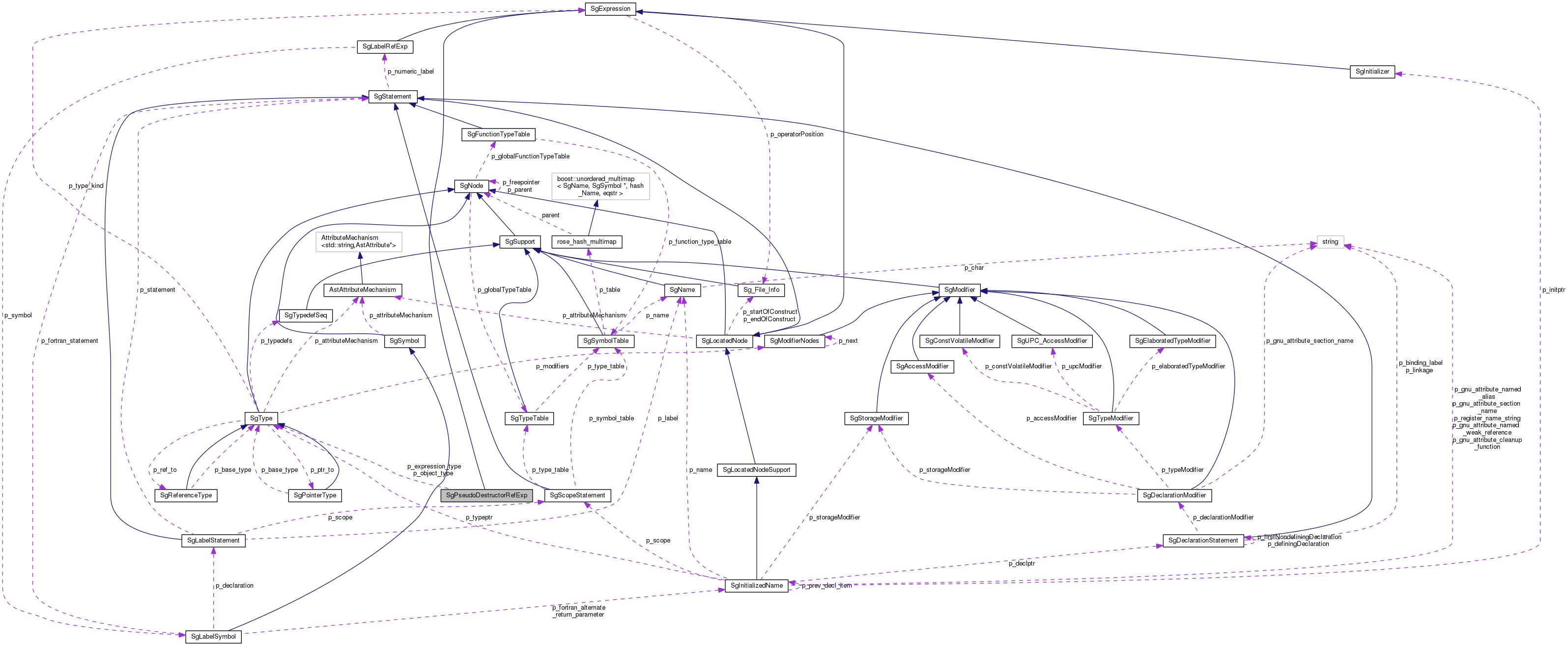 Collaboration graph