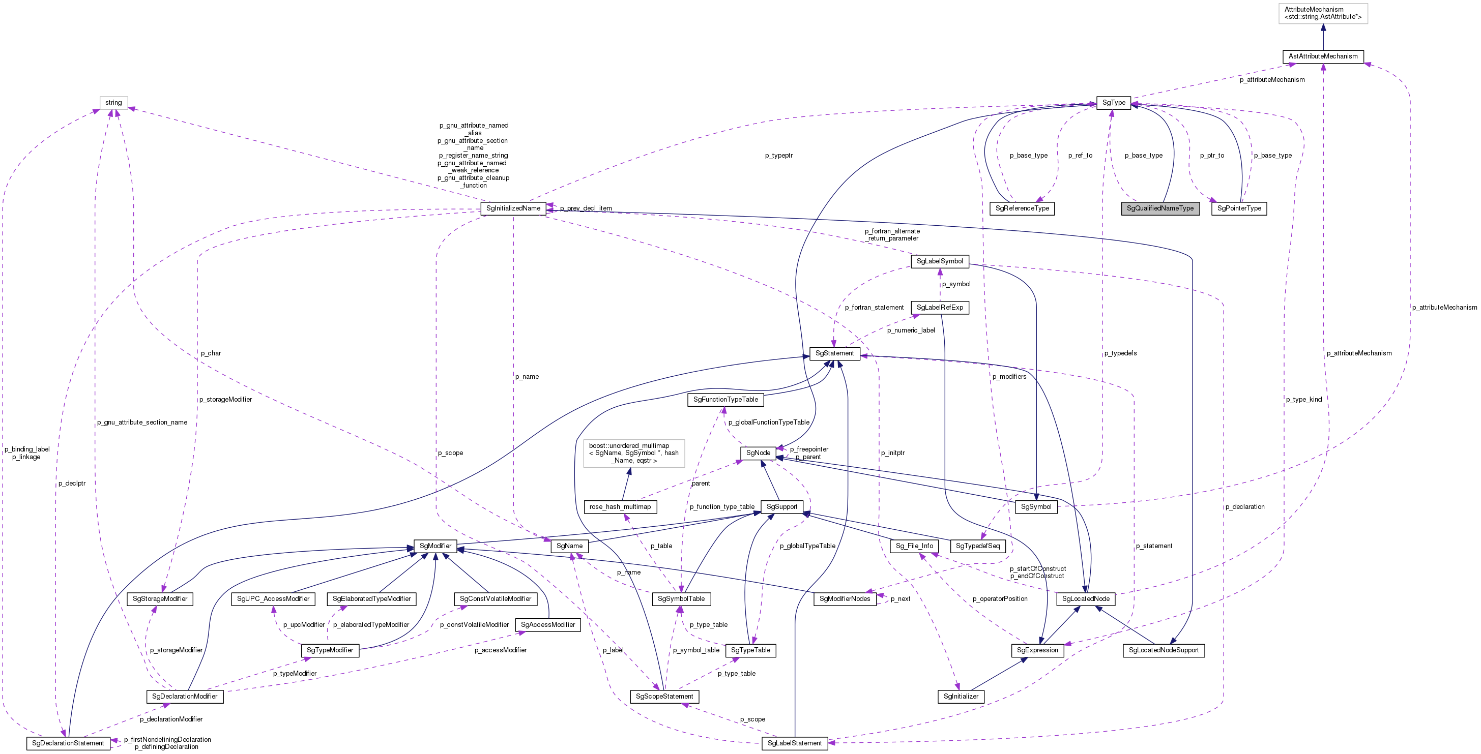 Collaboration graph