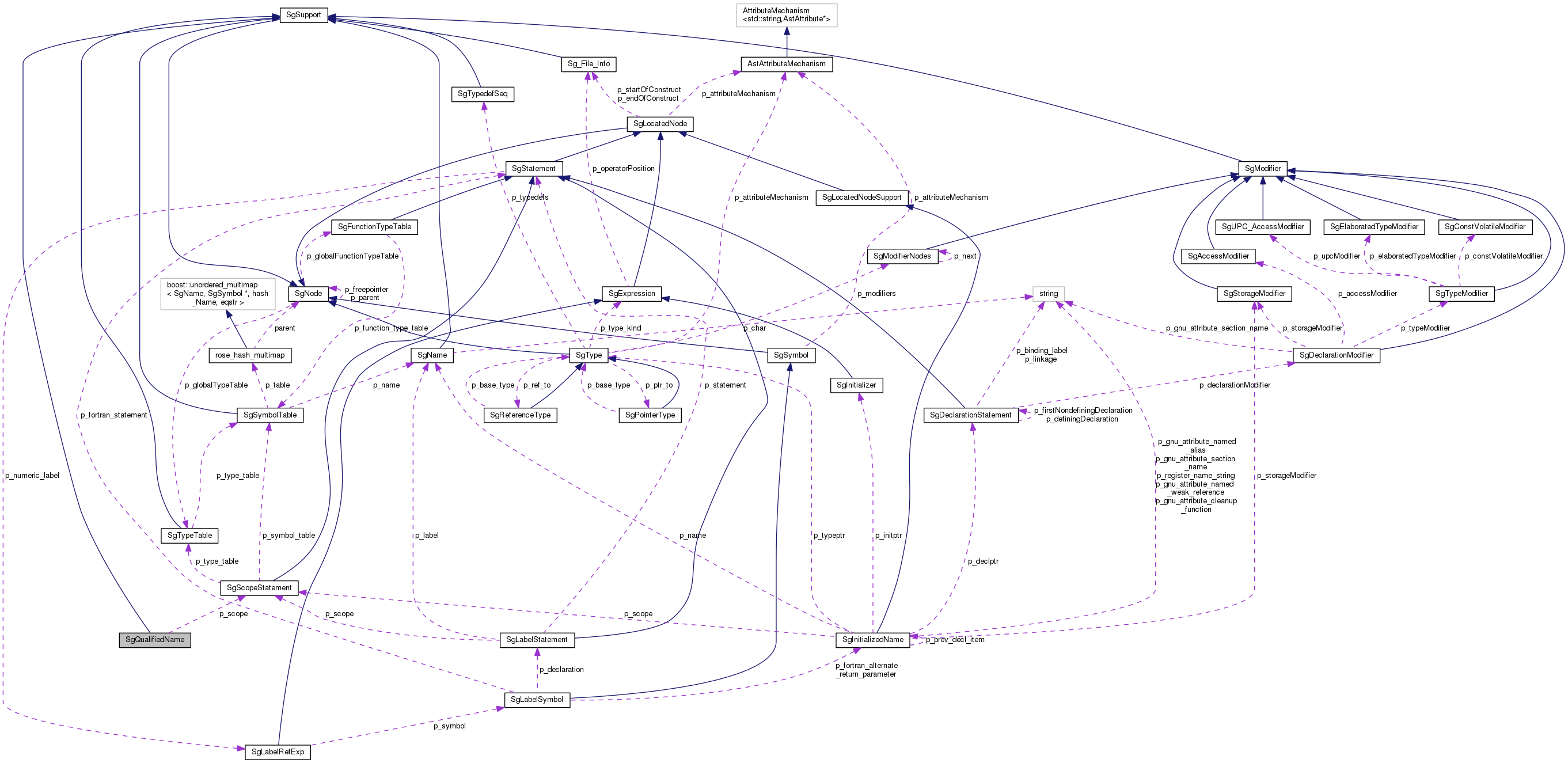 Collaboration graph