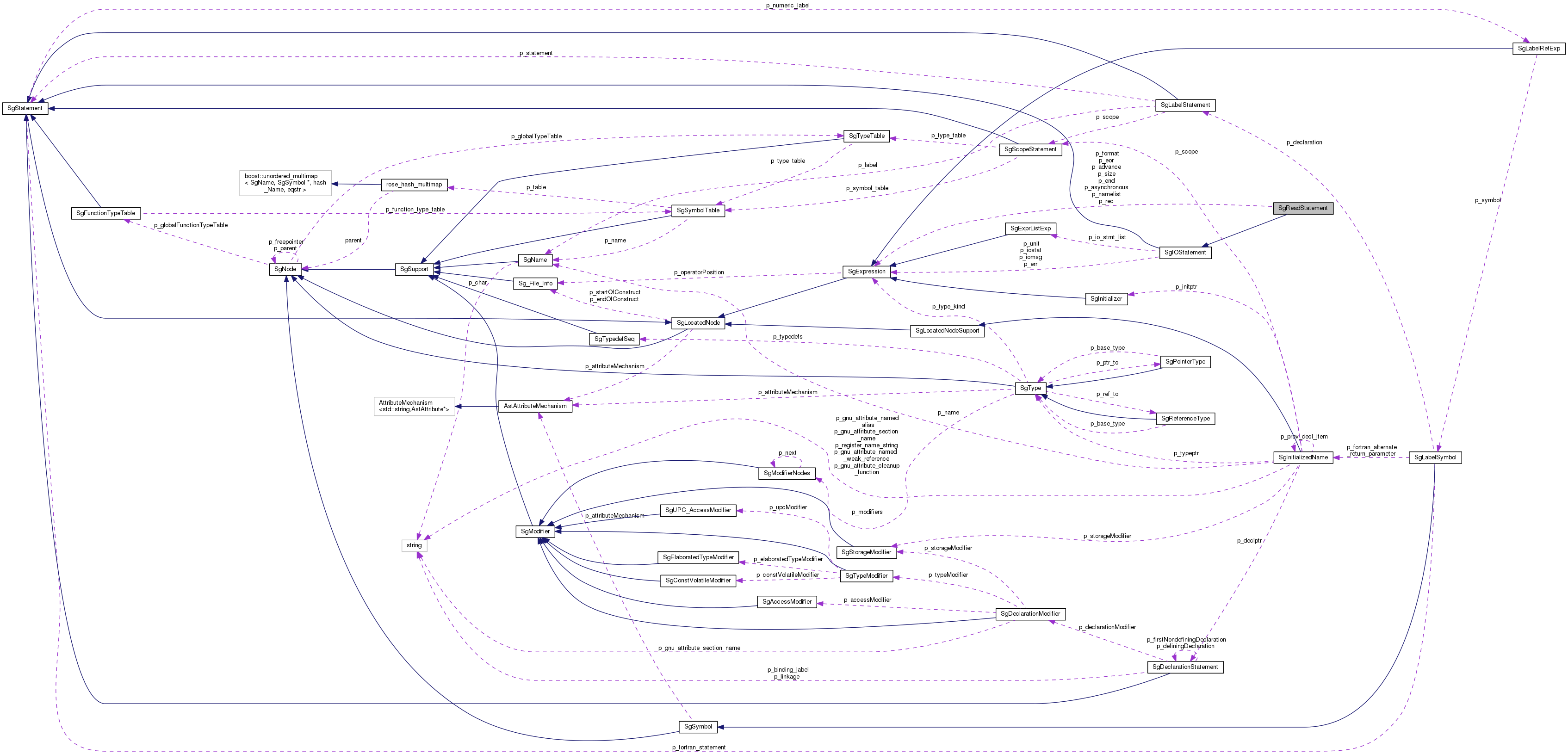 Collaboration graph