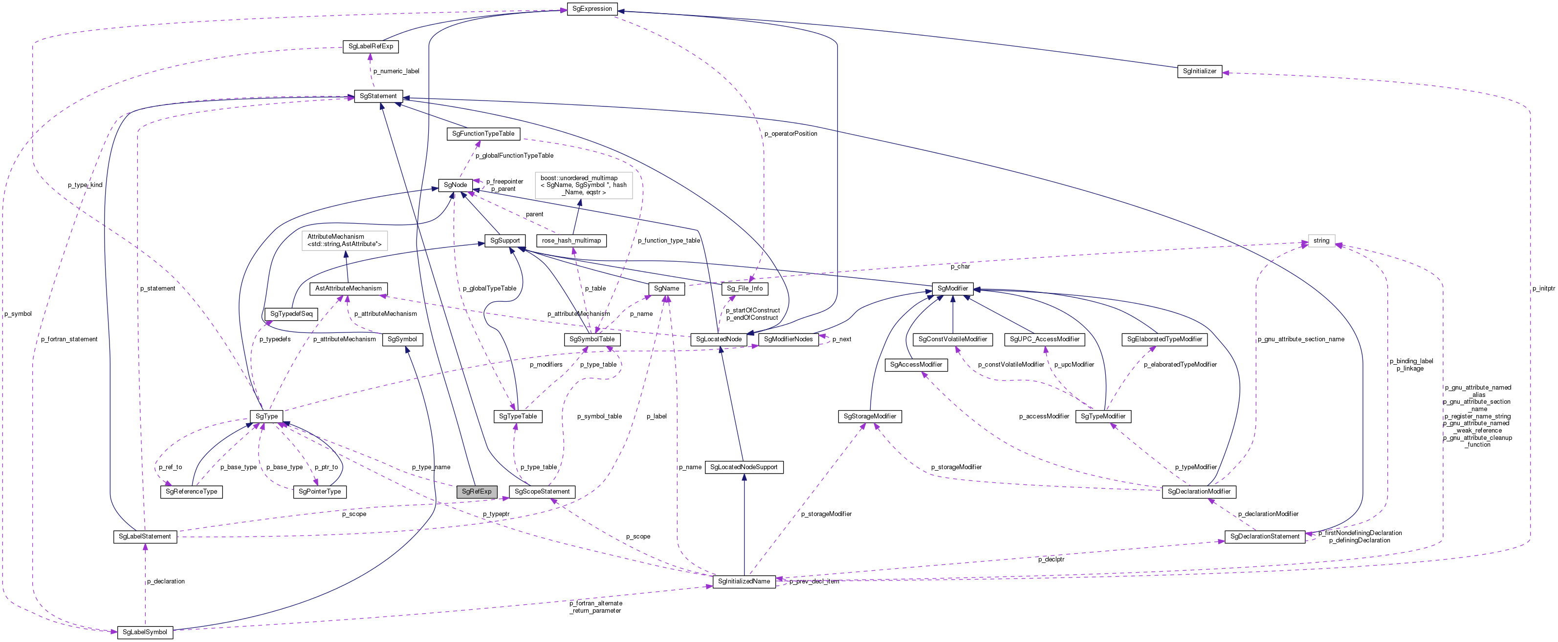 Collaboration graph