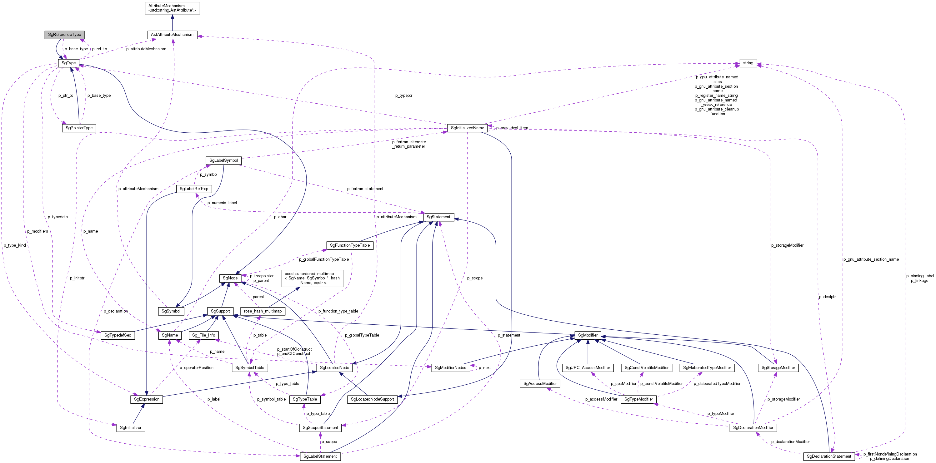 Collaboration graph