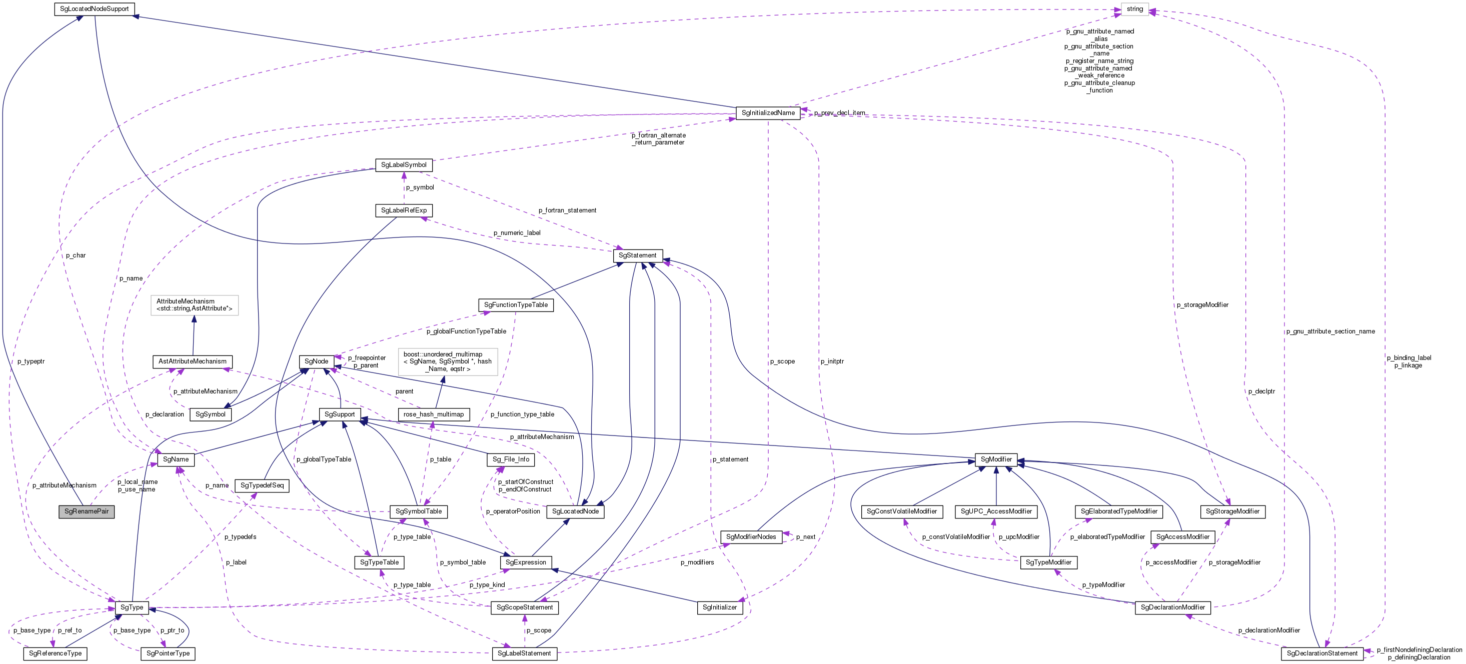 Collaboration graph