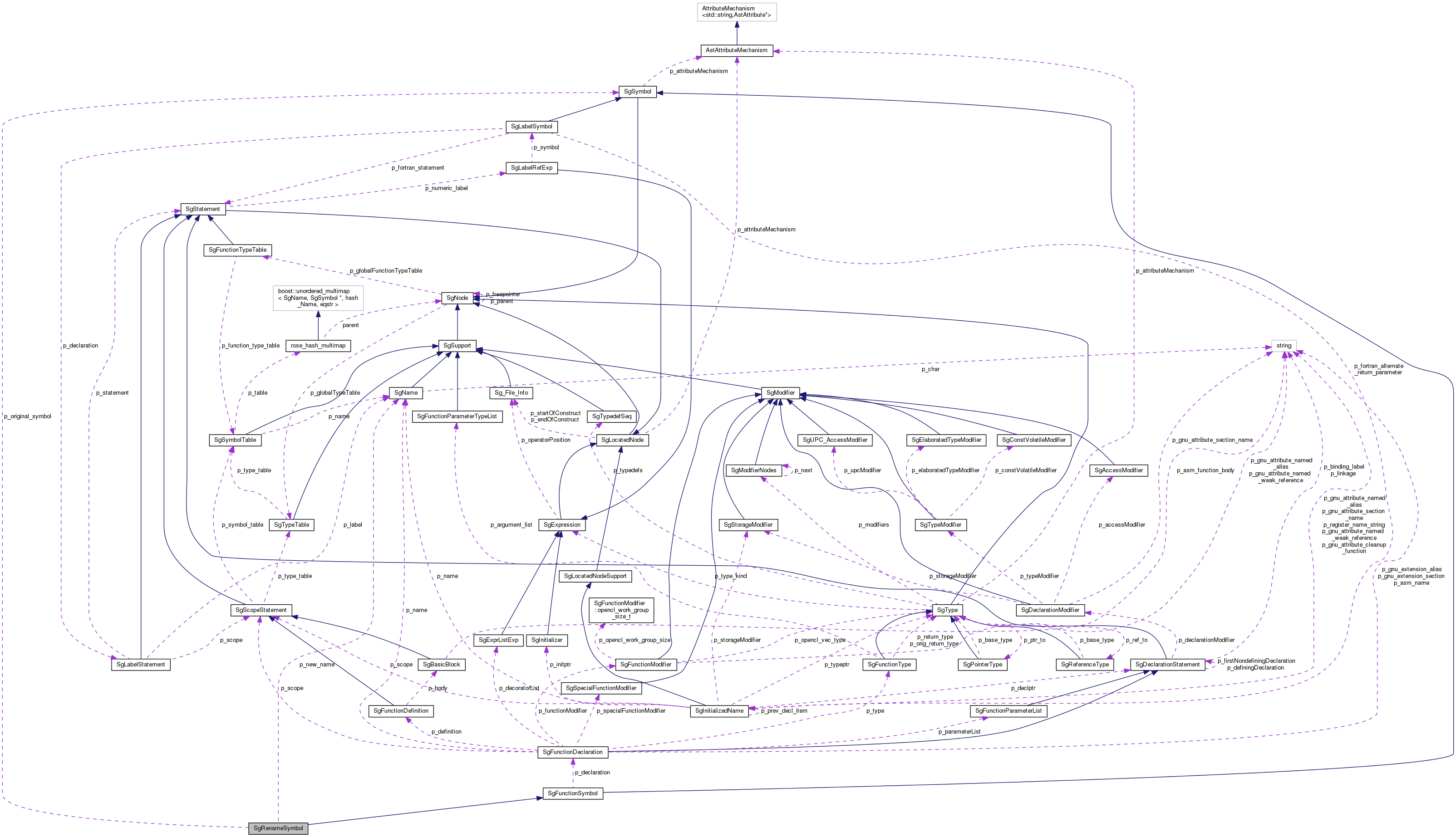 Collaboration graph