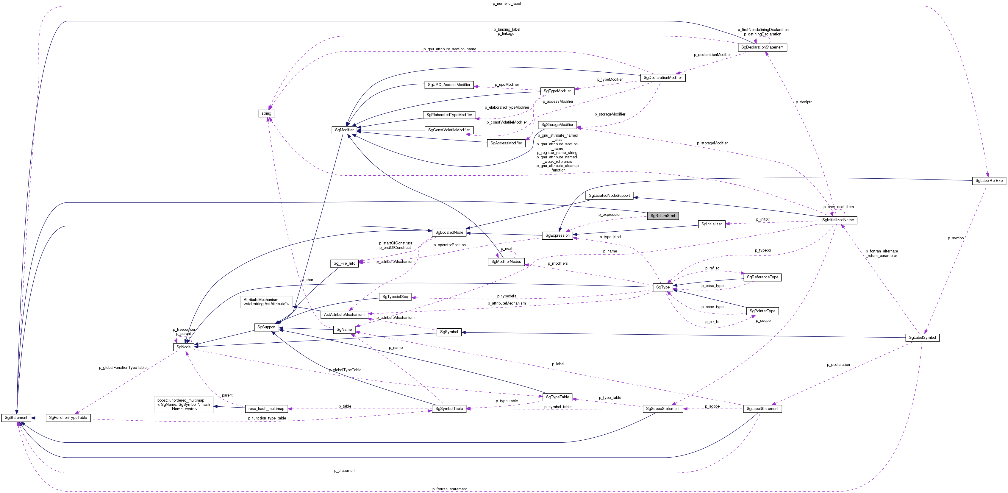 Collaboration graph