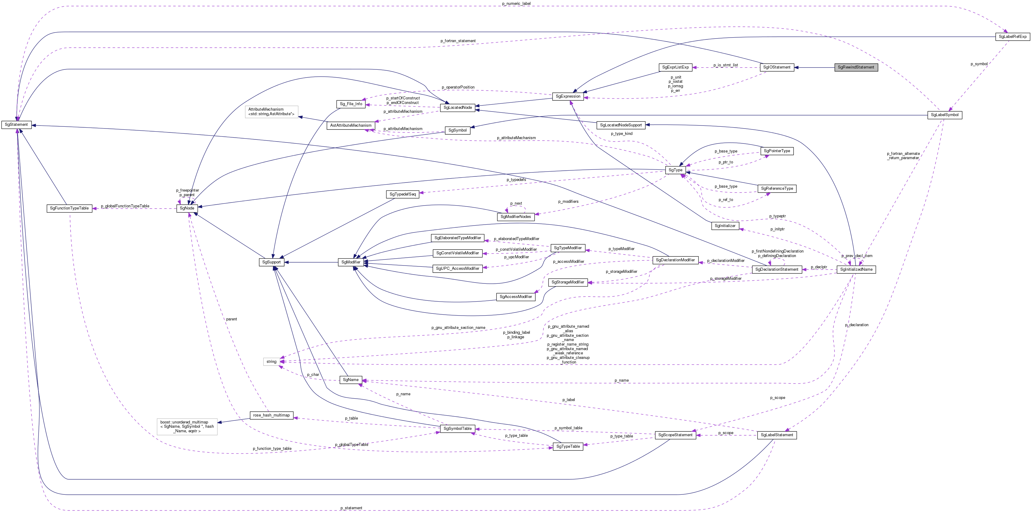 Collaboration graph