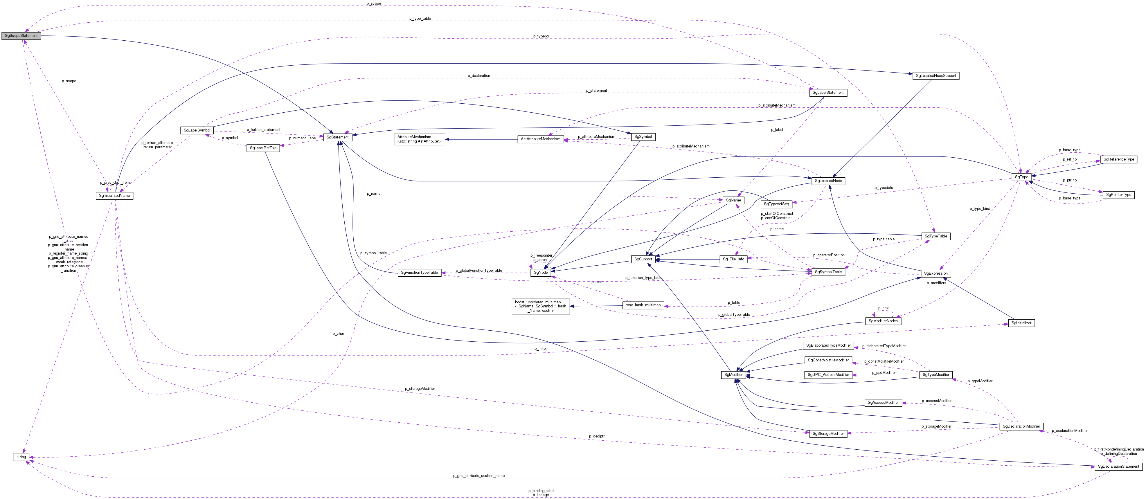 Collaboration graph