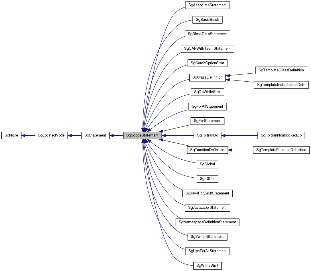 Inheritance graph