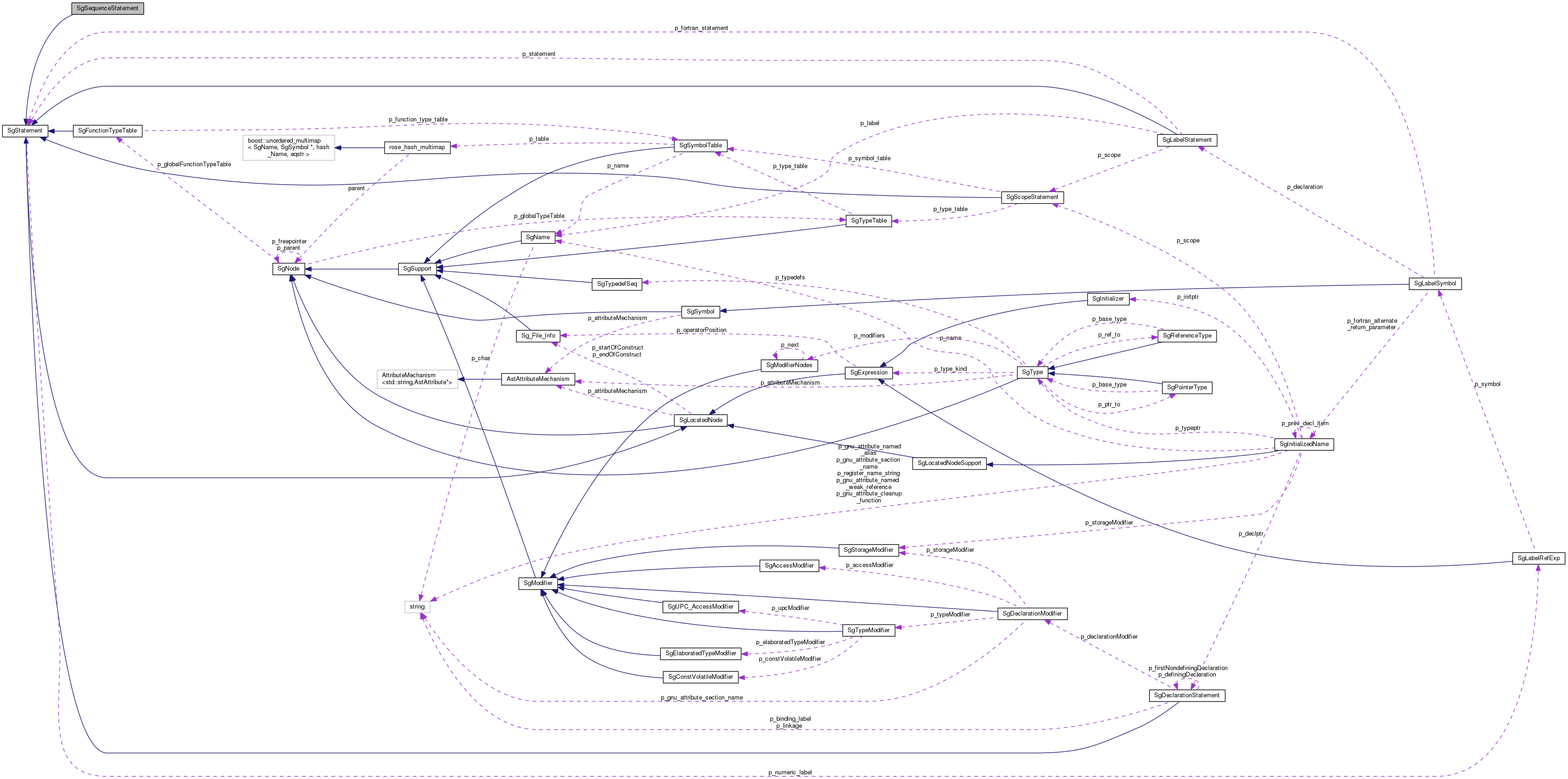 Collaboration graph