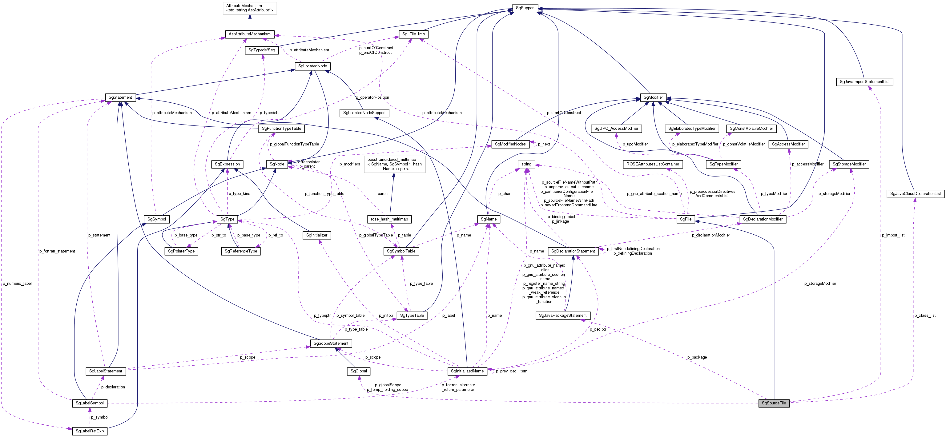 Collaboration graph