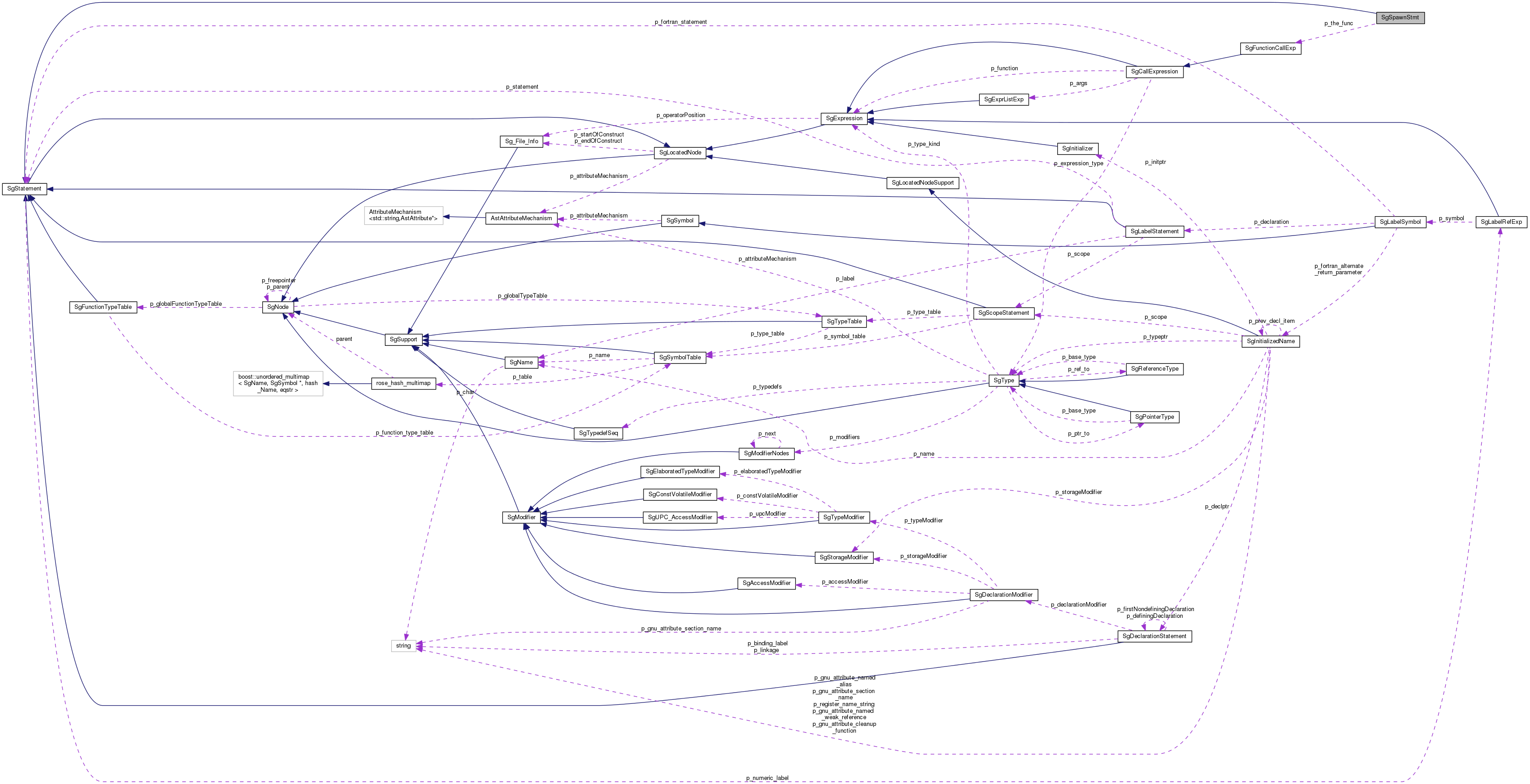 Collaboration graph