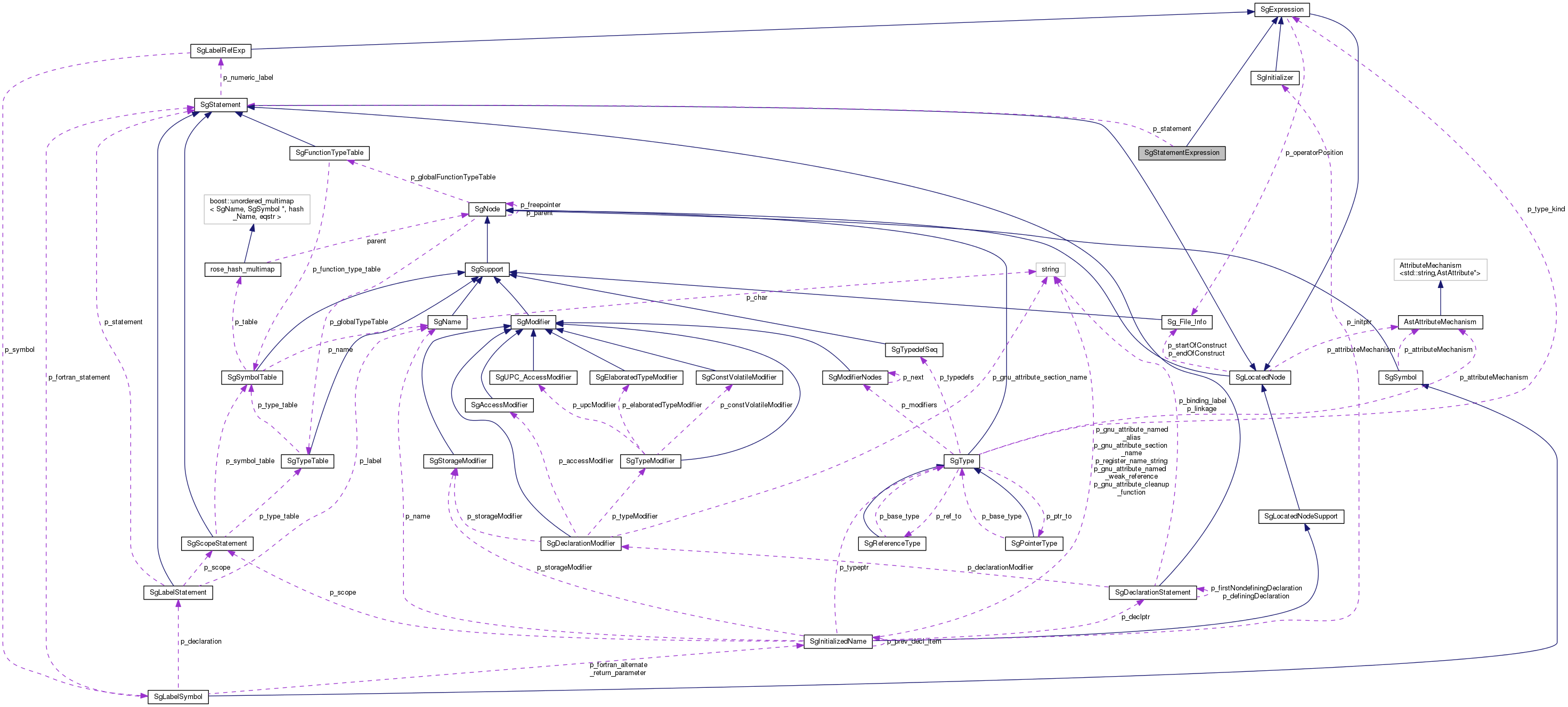 Collaboration graph