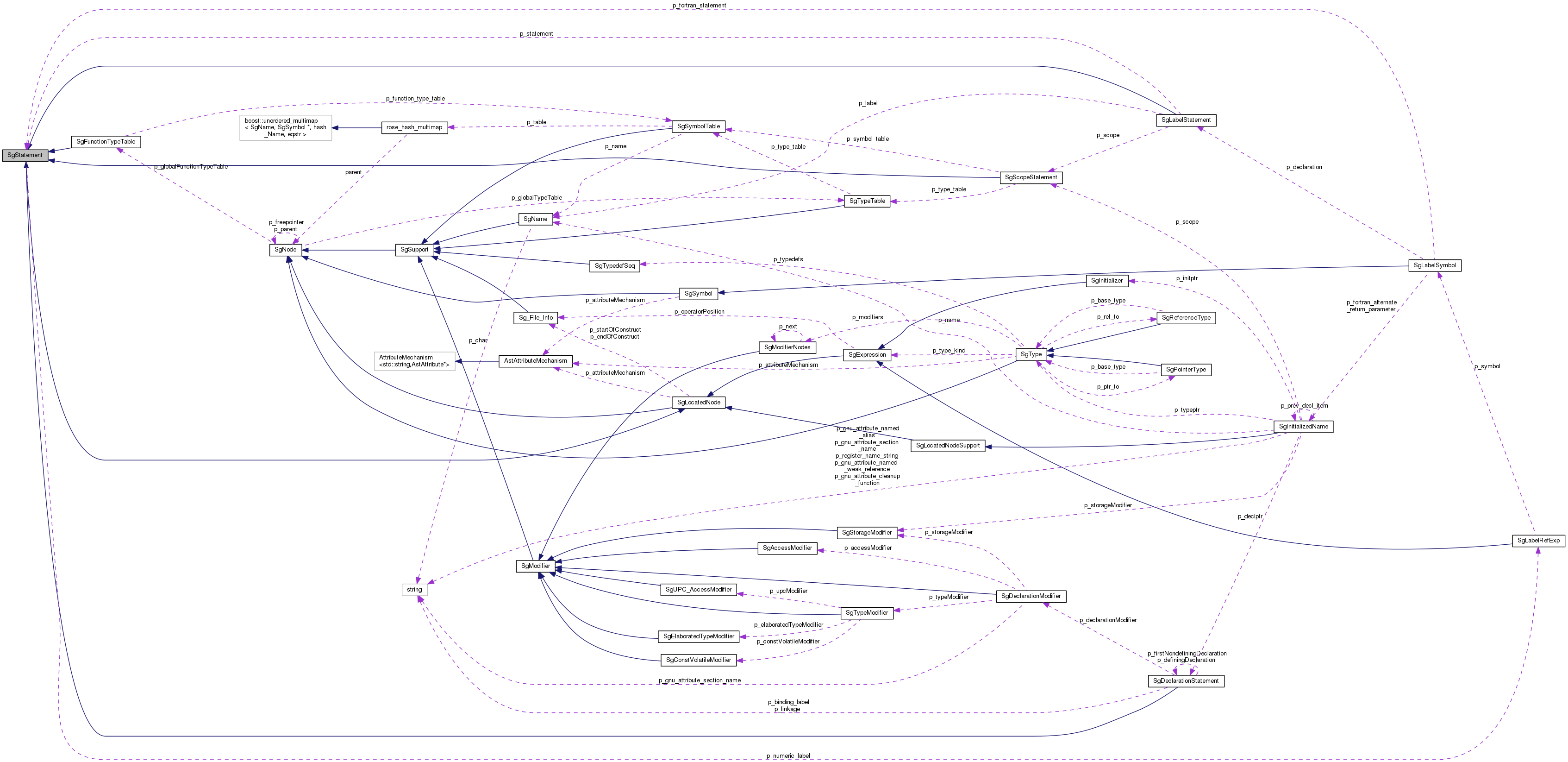 Collaboration graph