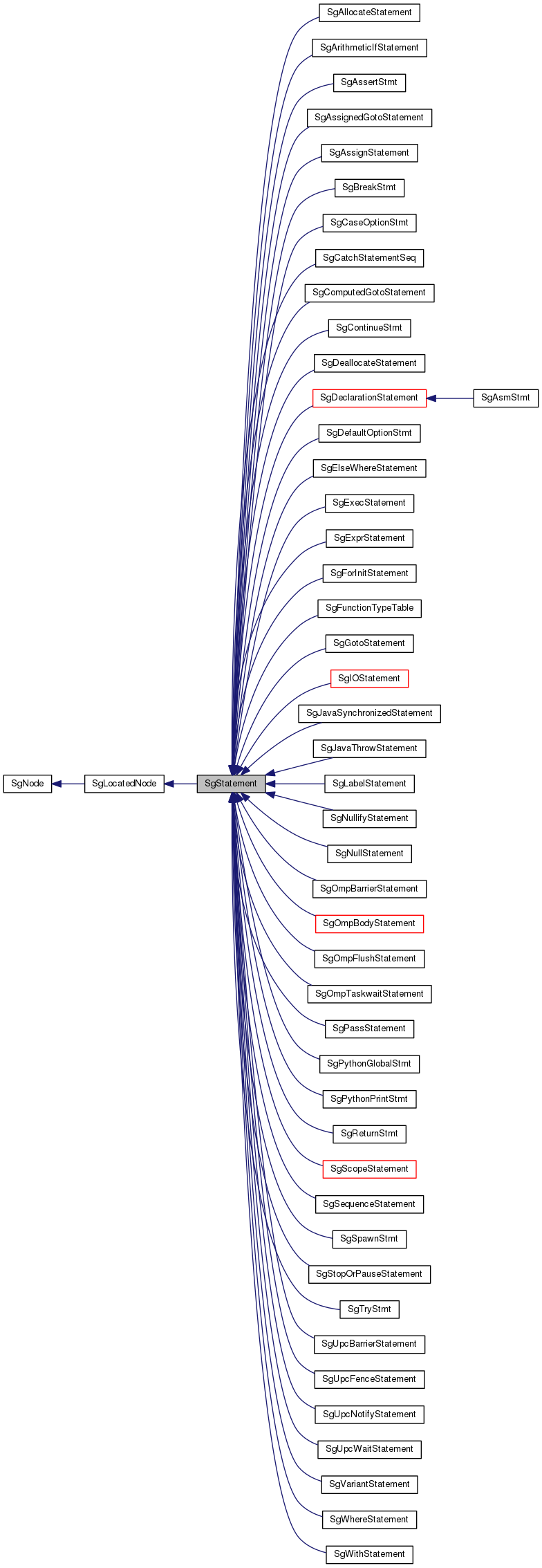 Inheritance graph