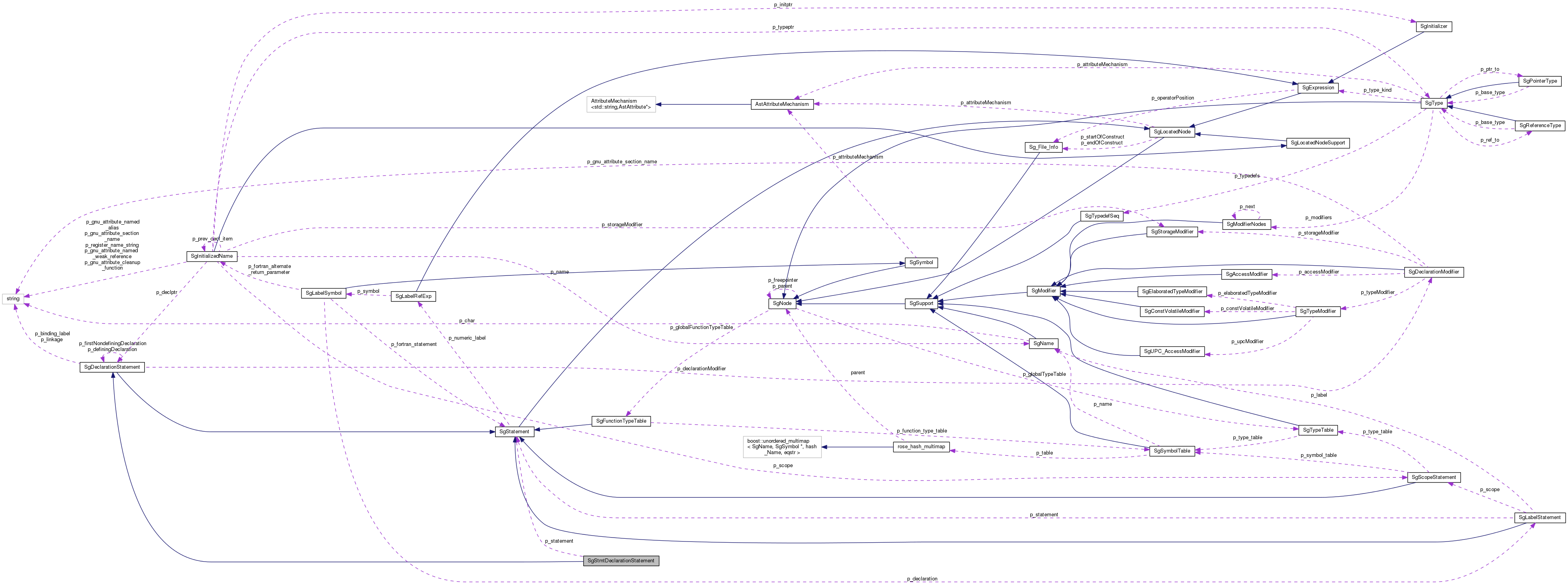 Collaboration graph