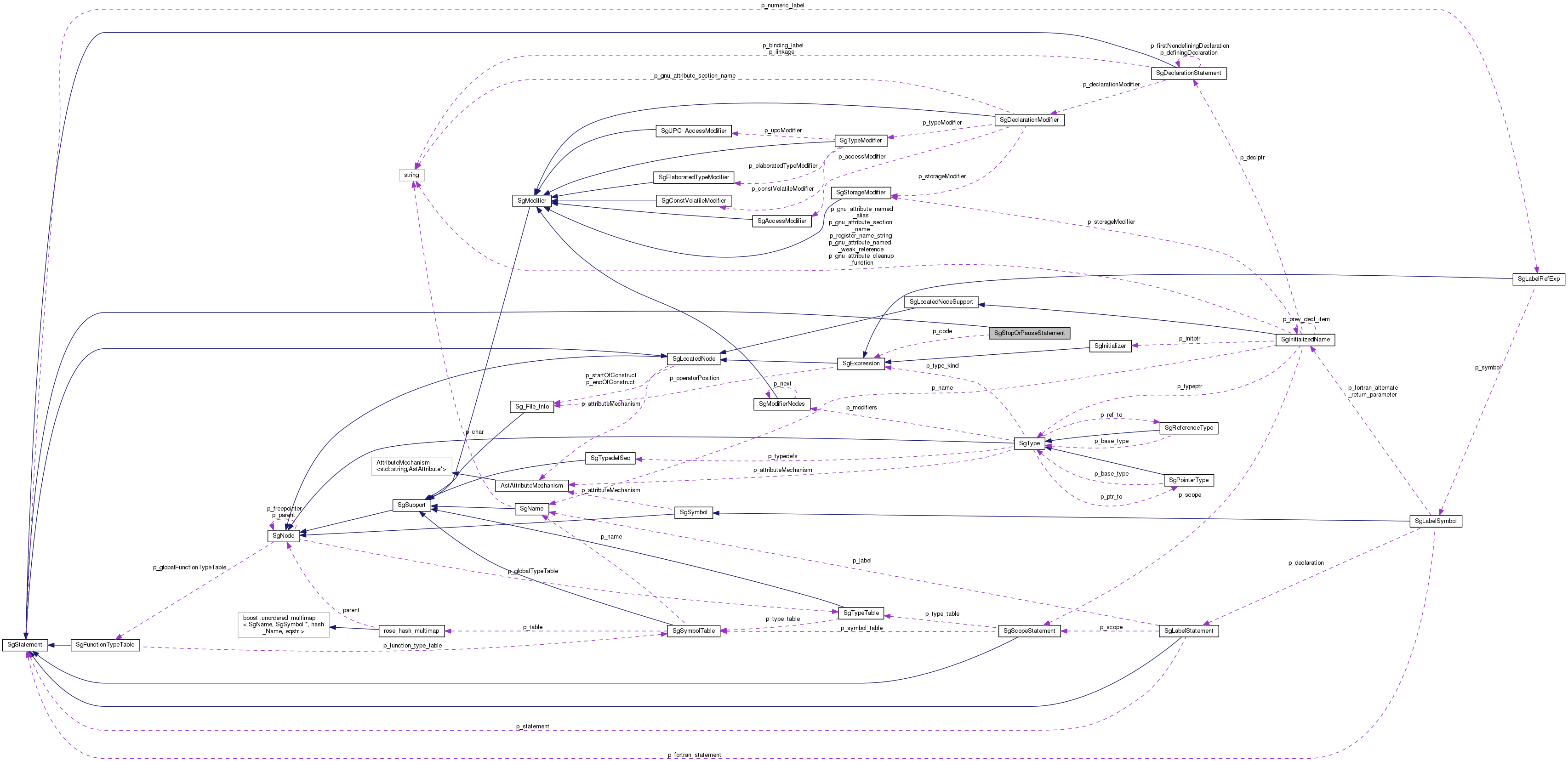 Collaboration graph