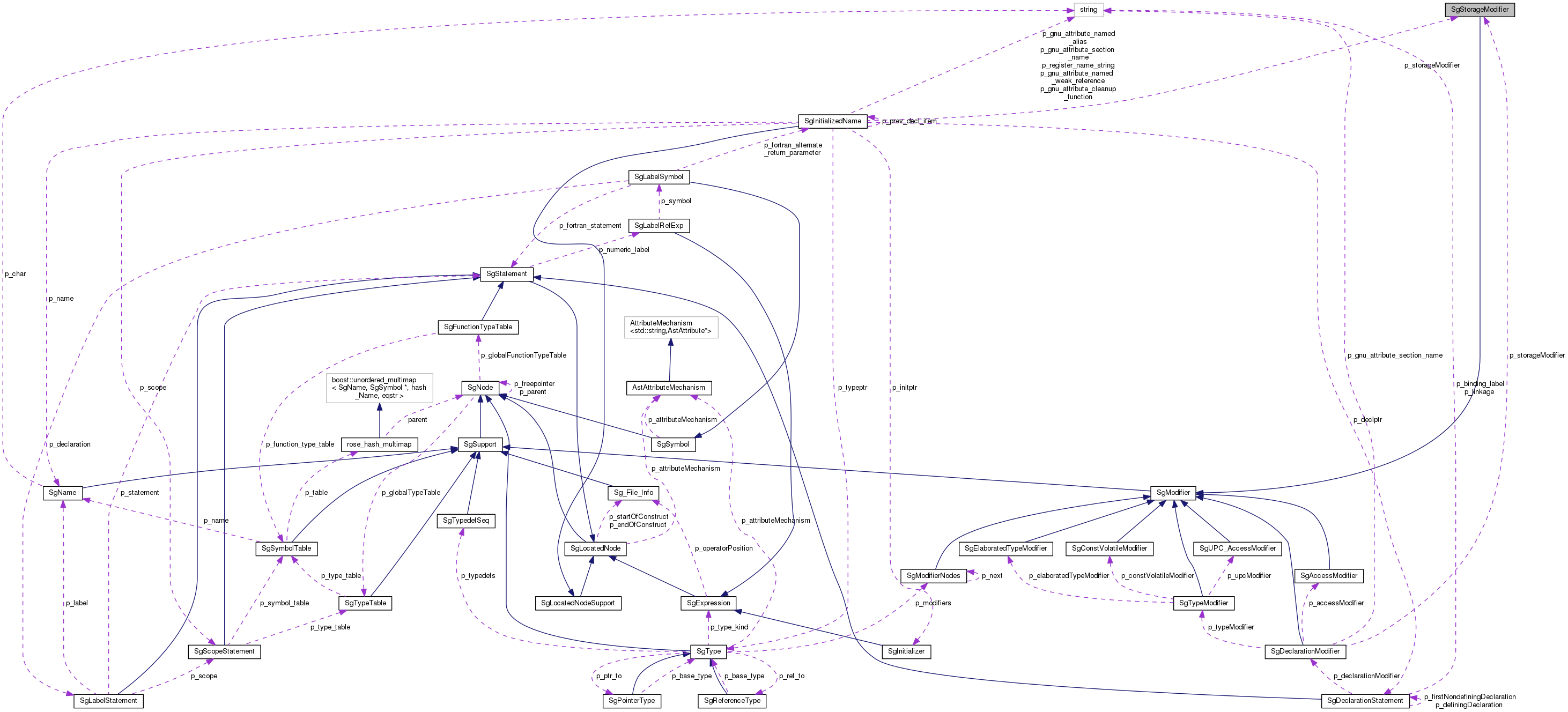 Collaboration graph