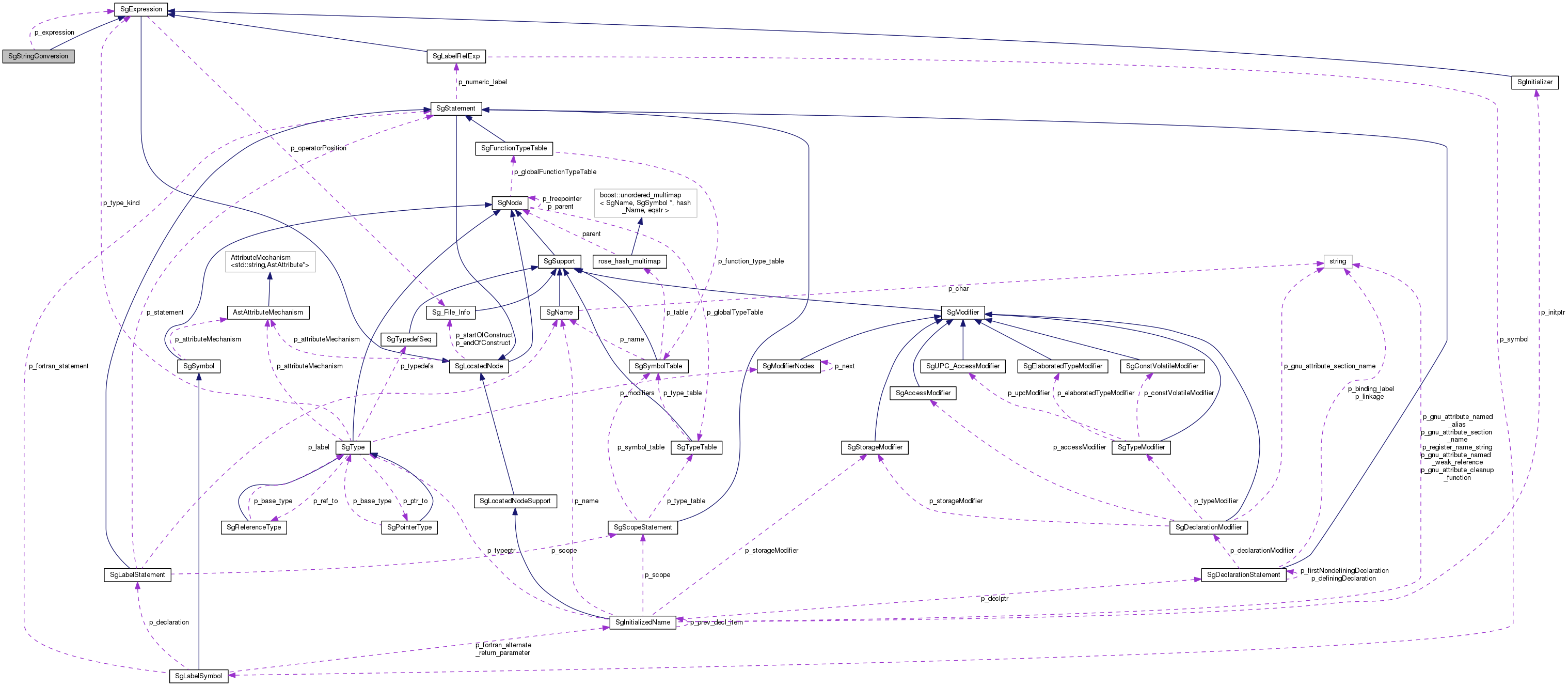 Collaboration graph