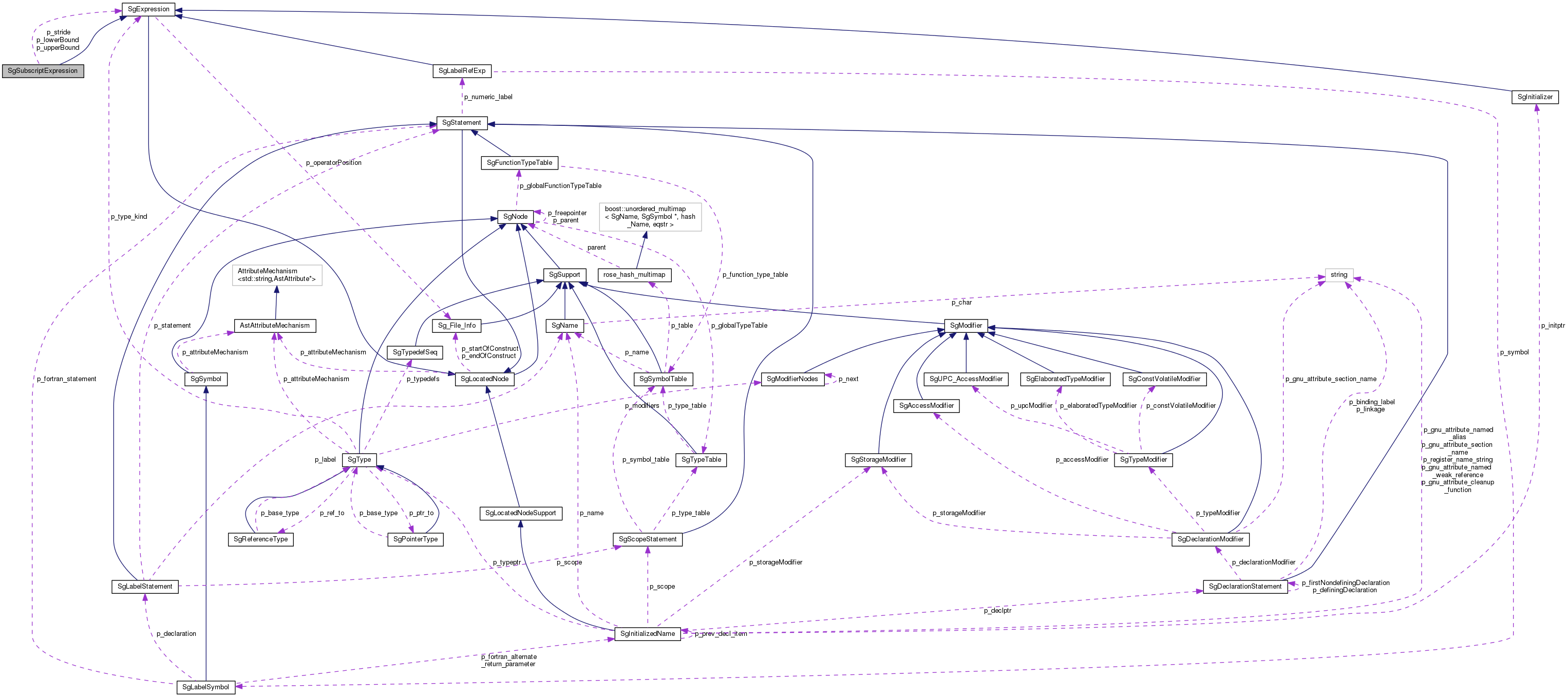 Collaboration graph